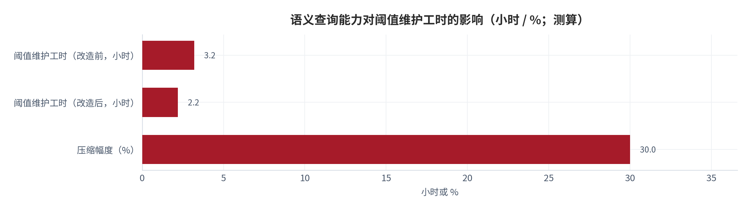 图 4：语义查询能力对阈值维护工时的影响（小时 / %；测算）。阈值维护工时由改造前的约 3.2 小时降至约 2.2 小时，压缩幅度约 30%。资料来源：本报告测算，能力依据见公开评测报道 [4][13]。