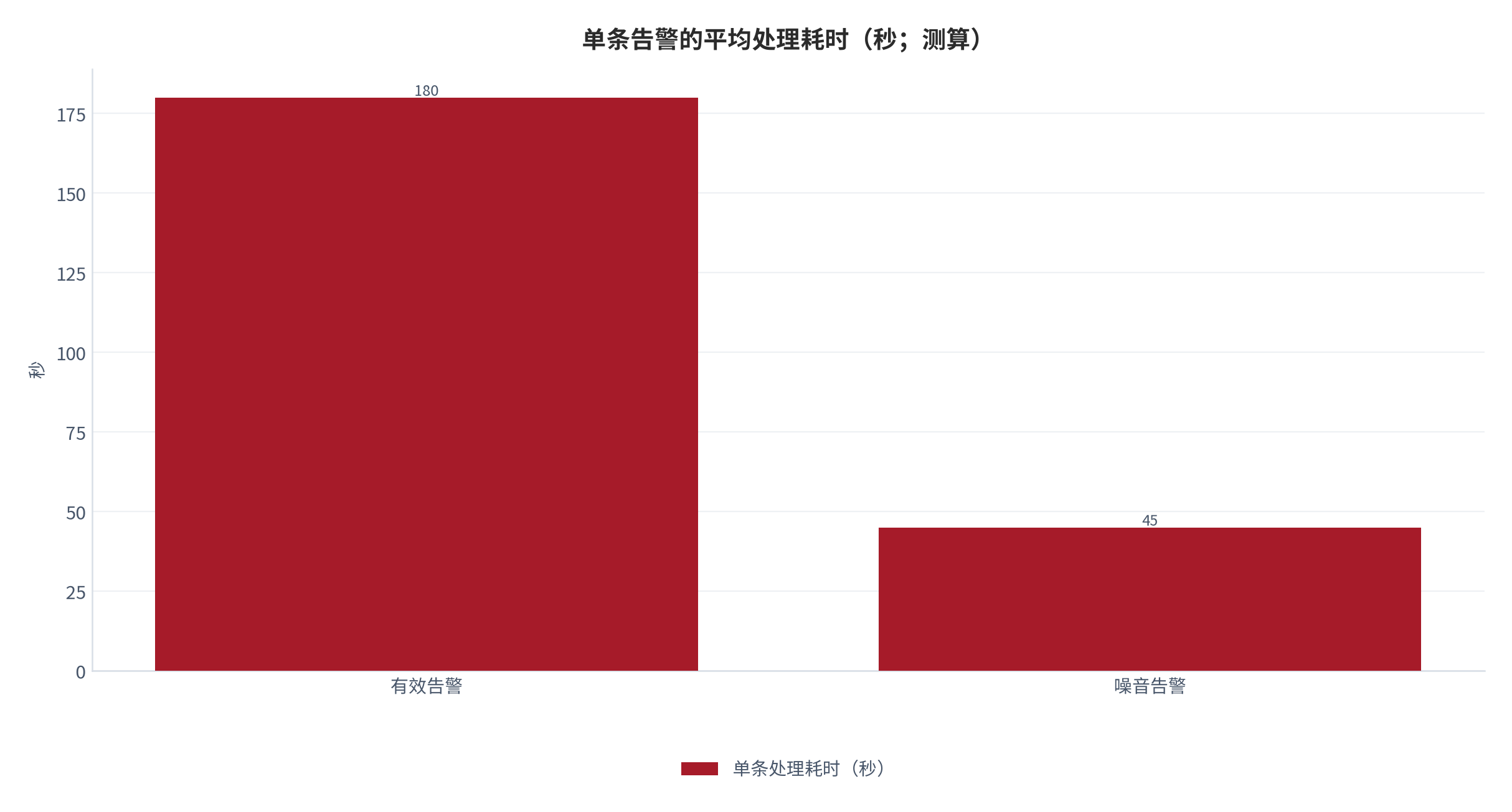 图 3：单条告警的平均处理耗时（秒；测算）。有效告警单条耗时约 180 秒、噪音告警单条耗时约 45 秒，两者相差 4 倍；但噪音的条数是有效告警的约 3.35 倍，因此在总工时中反而略低于有效告警。资料来源：本报告测算，参数见附录 C [8][9]。