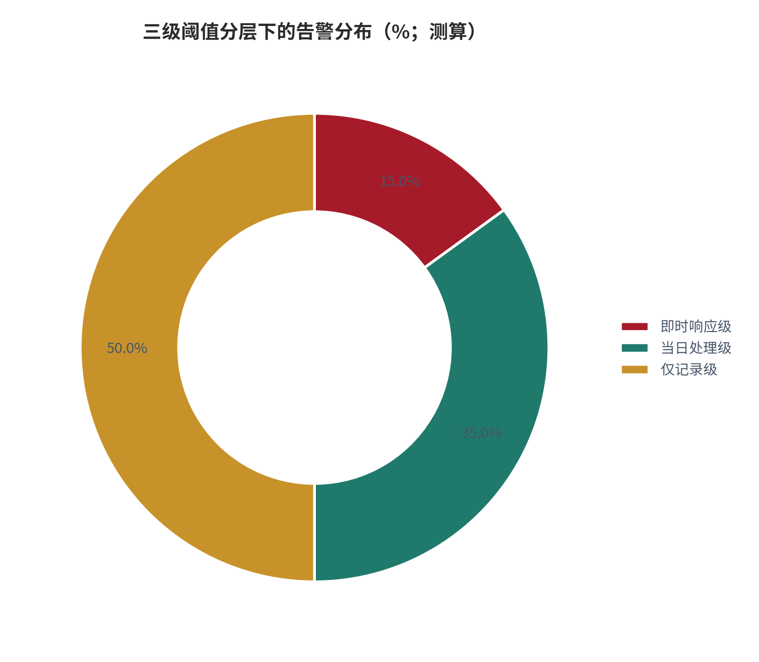 图 1：三级阈值分层下的告警分布（%；测算）。即时响应级告警占 15%、当日处理级占 35%、仅记录级占 50%，三级的合计等于告警总量。资料来源：本报告测算，参数见附录 C [12]。