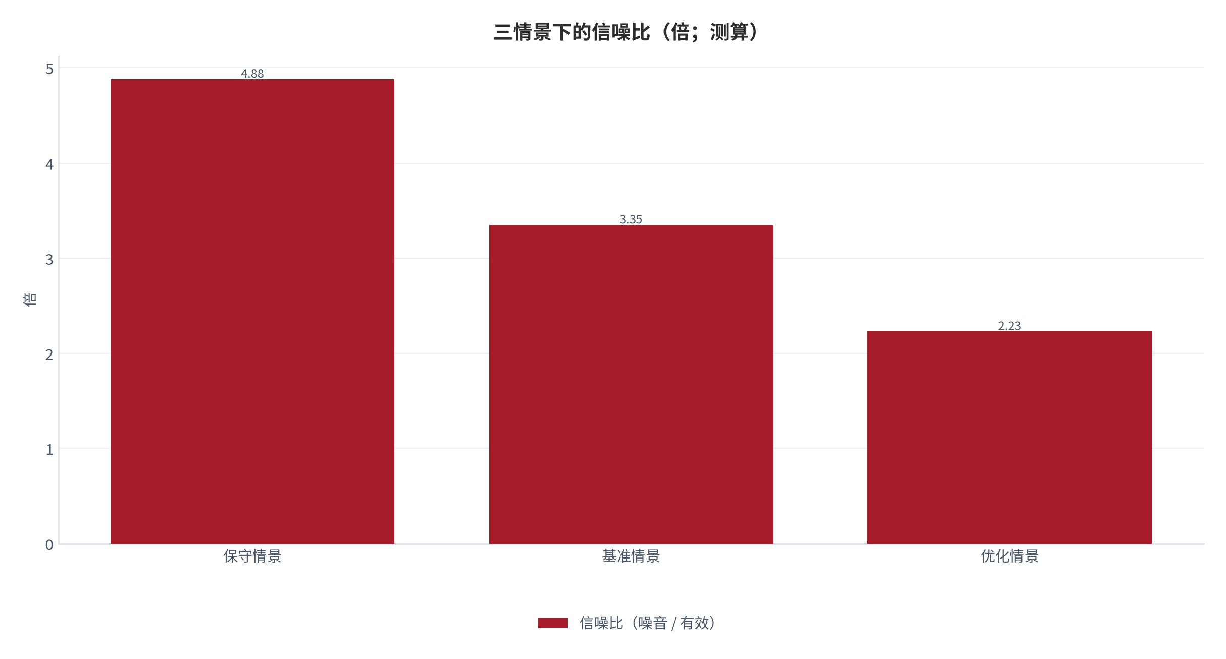 图 15：三情景下的信噪比（倍；测算）。保守情景信噪比约 4.88 比 1、基准情景约 3.35 比 1、优化情景约 2.23 比 1，三情景的差值达 2.65 倍，逐级下降对应有效告警占比由 17% 升至 31%。资料来源：本报告测算，参数见附录 C [11][13]。