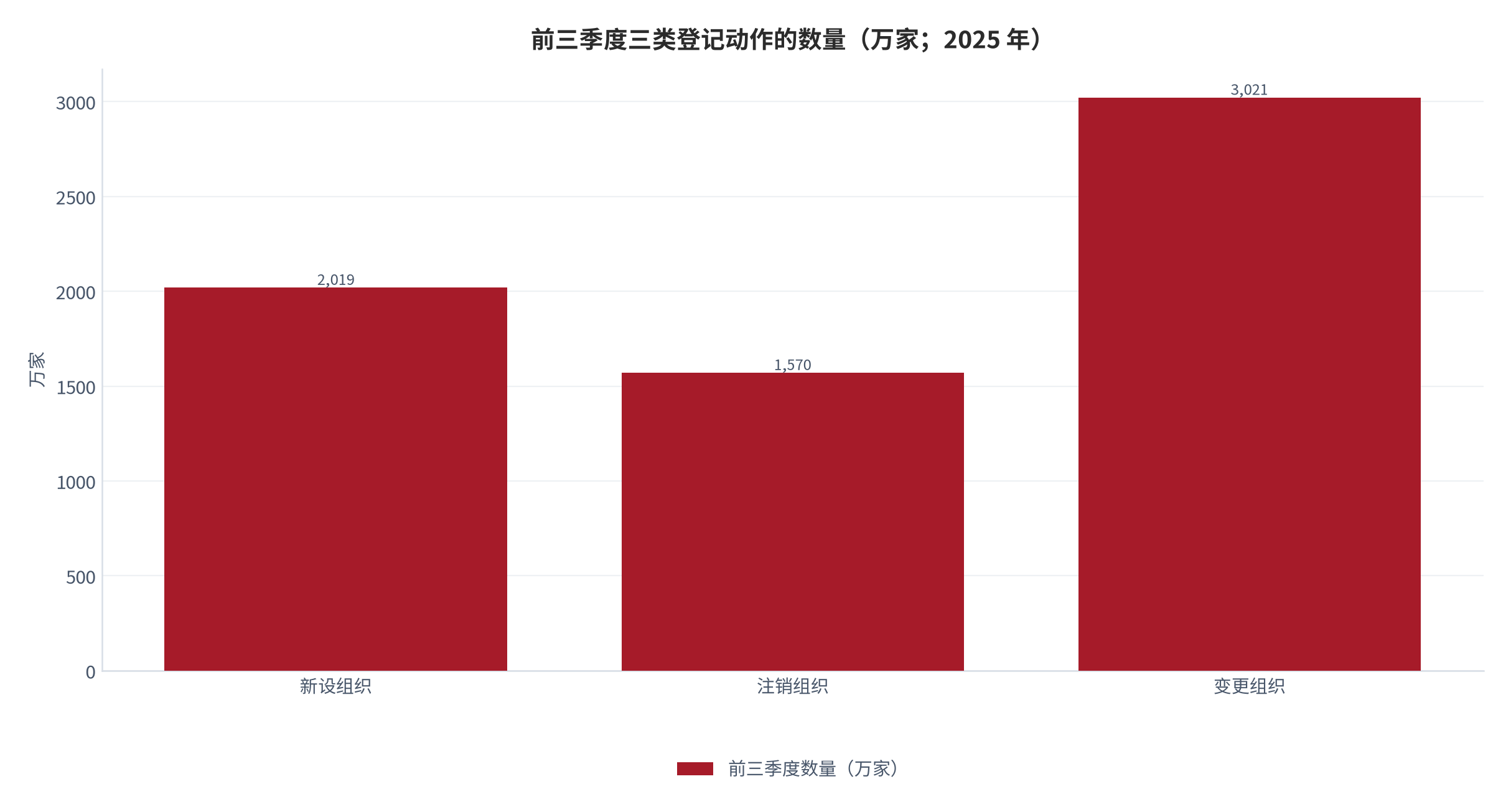 图 6：前三季度三类登记动作的数量（万家；2025 年）。新设 2019 万家、注销 1570 万家、变更 3021 万家，变更数量为三者中最高。资料来源：新华网（引述市场监管总局数据）[4]。