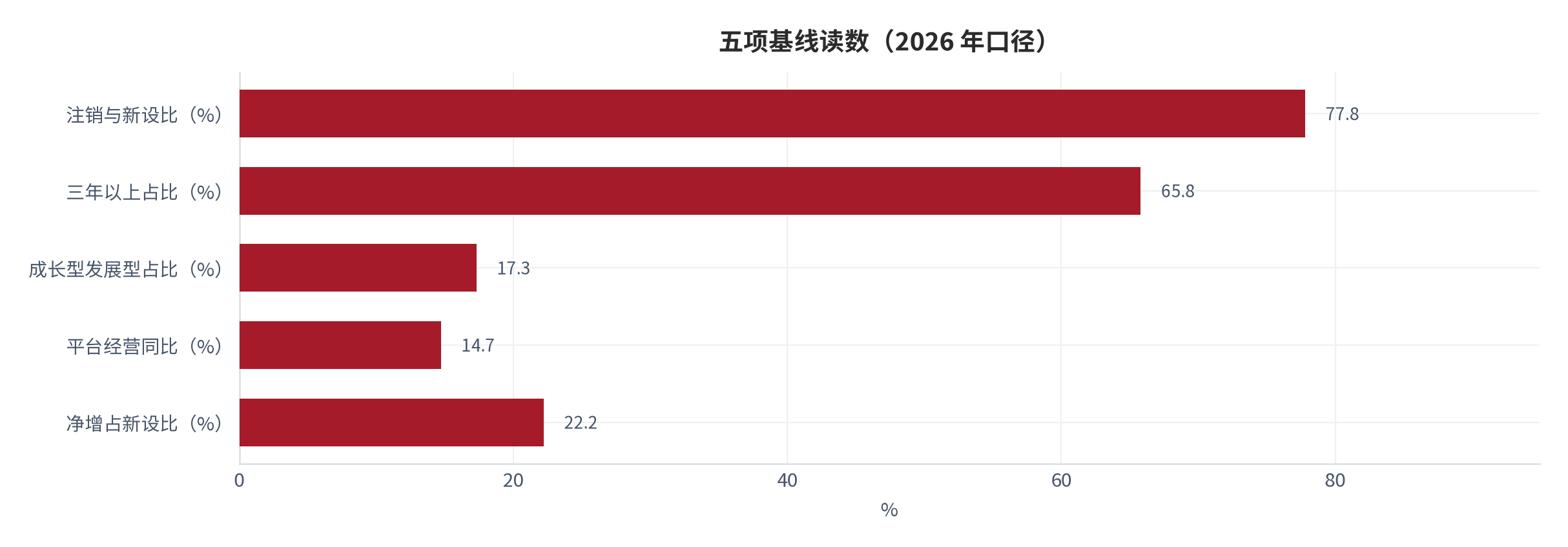 图 3：五项基线读数（%；2026 年口径）。注销与新设比 77.8%、三年以上占比 65.8%、成长型发展型占比 17.3%、平台经营同比 14.7%、净增占新设比 22.2%。资料来源：新华网 [4]、人民网 [5]，比值为测算 [7][10]。