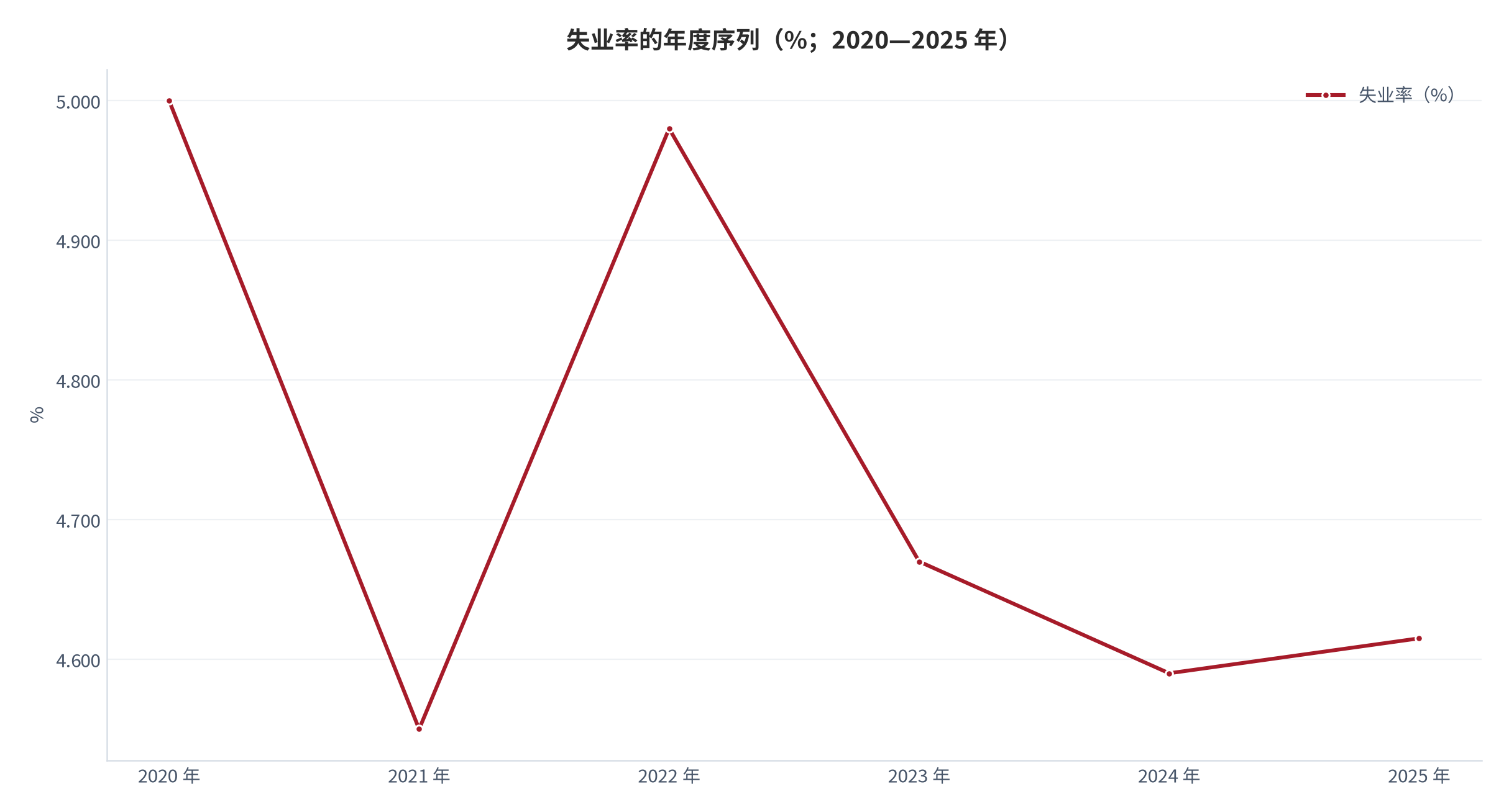 图 7：失业率的年度序列（%；2020—2025 年）。由 2020 年的 5.000% 降至 2025 年的 4.615%，期间在 2022 年出现 4.980% 的阶段性高点。资料来源：World Bank《World Development Indicators》— 失业率 [1]。