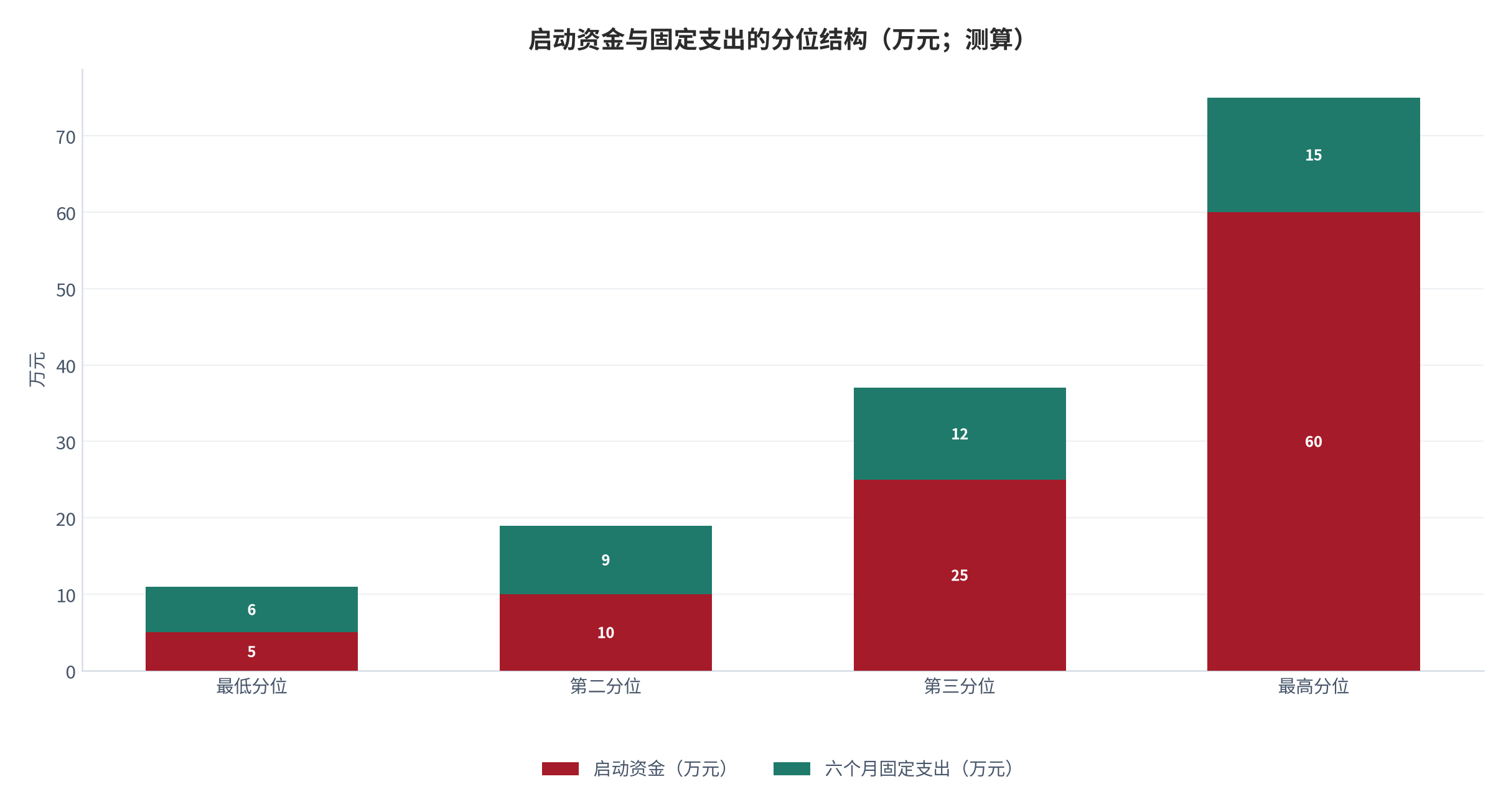 图 9：启动资金与固定支出的分位结构（万元；测算）。四个分位的启动资金取值为 5、10、25、60 万元，对应的六个月固定支出为 6、9、12、15 万元。资料来源：本报告测算，分位设定见附录 C [11][12]。