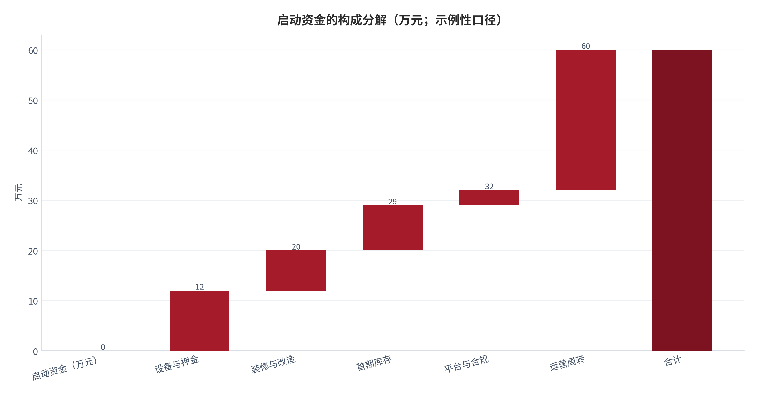 图 10：启动资金的构成分解（万元；示例性口径）。运营周转 28 万元、设备与押金 12 万元、首期库存 9 万元、装修与改造 8 万元、平台与合规 3 万元，合计 60 万元，对应最高分位。资料来源：本报告测算，参数为示例性口径 [11]。