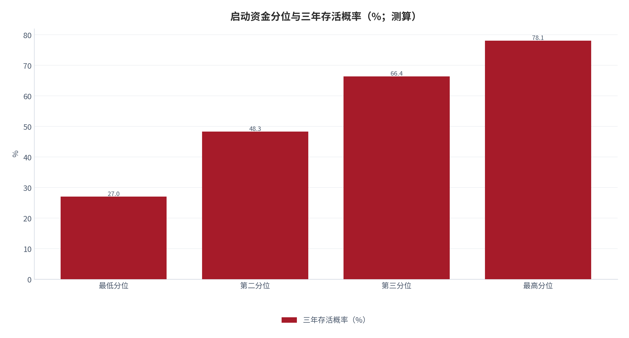 图 11：启动资金分位与三年存活概率（%；测算）。四个分位分别为 27.0%、48.3%、66.4%、78.1%，相邻分位的提升幅度由 21.3 个百分点递减至 11.7 个百分点。资料来源：本报告测算，参数见附录 C [13]。