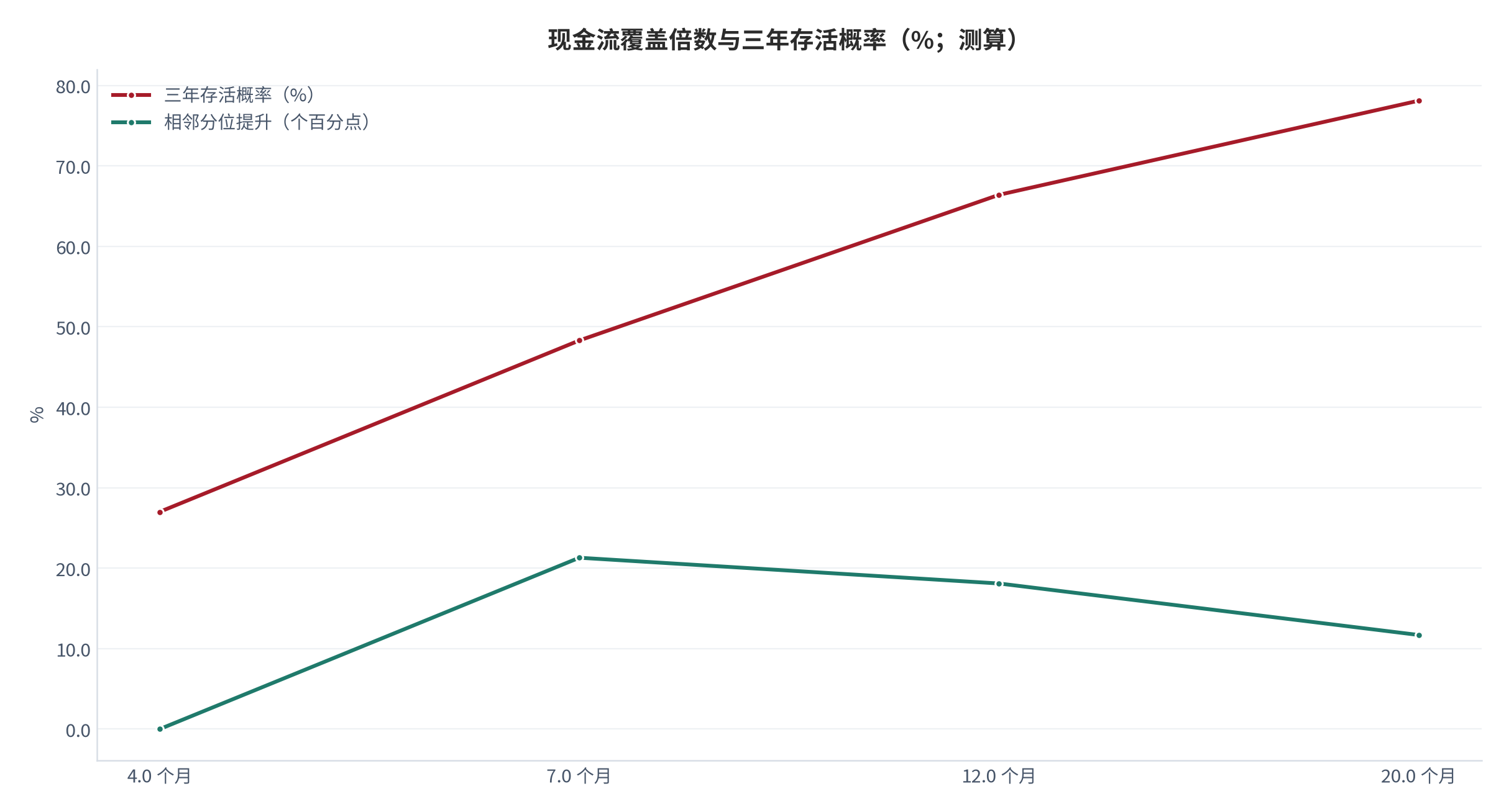 图 12：现金流覆盖倍数与三年存活概率（%；测算）。覆盖倍数由 4.0 个月升至 20.0 个月的过程中，三年存活概率由 27.0% 升至 78.1%，但相邻分位的提升幅度递减。资料来源：本报告测算，参数见附录 C [12][13]。