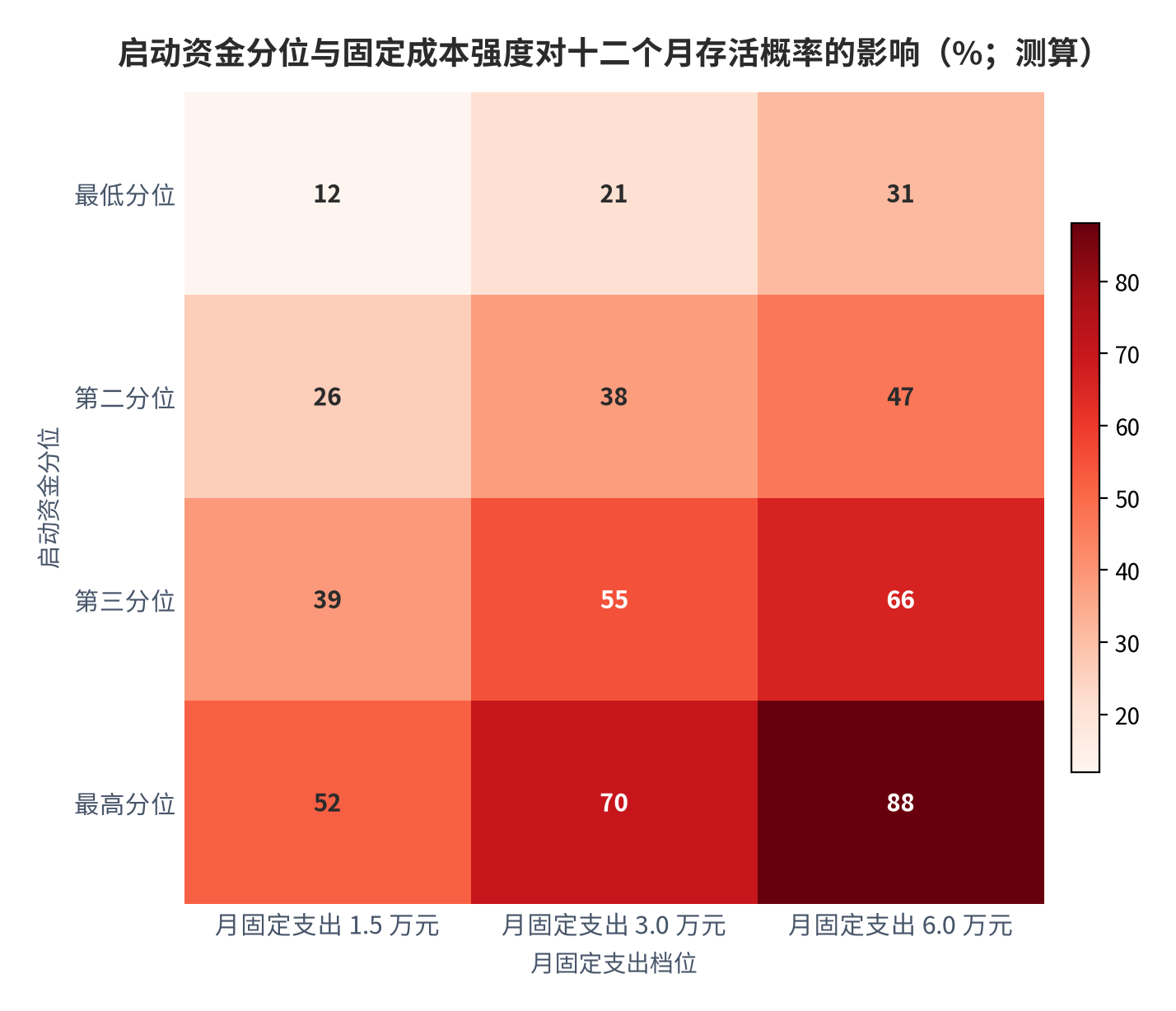 图 13：启动资金分位与固定成本强度对十二个月存活概率的影响（%；测算）。在月固定支出 1.5 万元档下，四个分位的存活概率由 12% 升至 52%；在 6.0 万元档下由 31% 升至 88%。资料来源：本报告测算，参数见附录 C [14]。