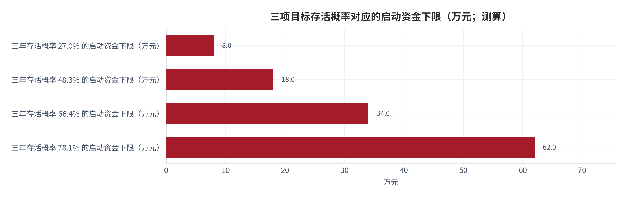 图 14：三项目标存活概率对应的启动资金下限（万元；测算）。三年存活概率 27.0% 对应约 8.0 万元、48.3% 对应约 18.0 万元、66.4% 对应约 34.0 万元、78.1% 对应约 62.0 万元。资料来源：本报告测算，参数见附录 C [13]。