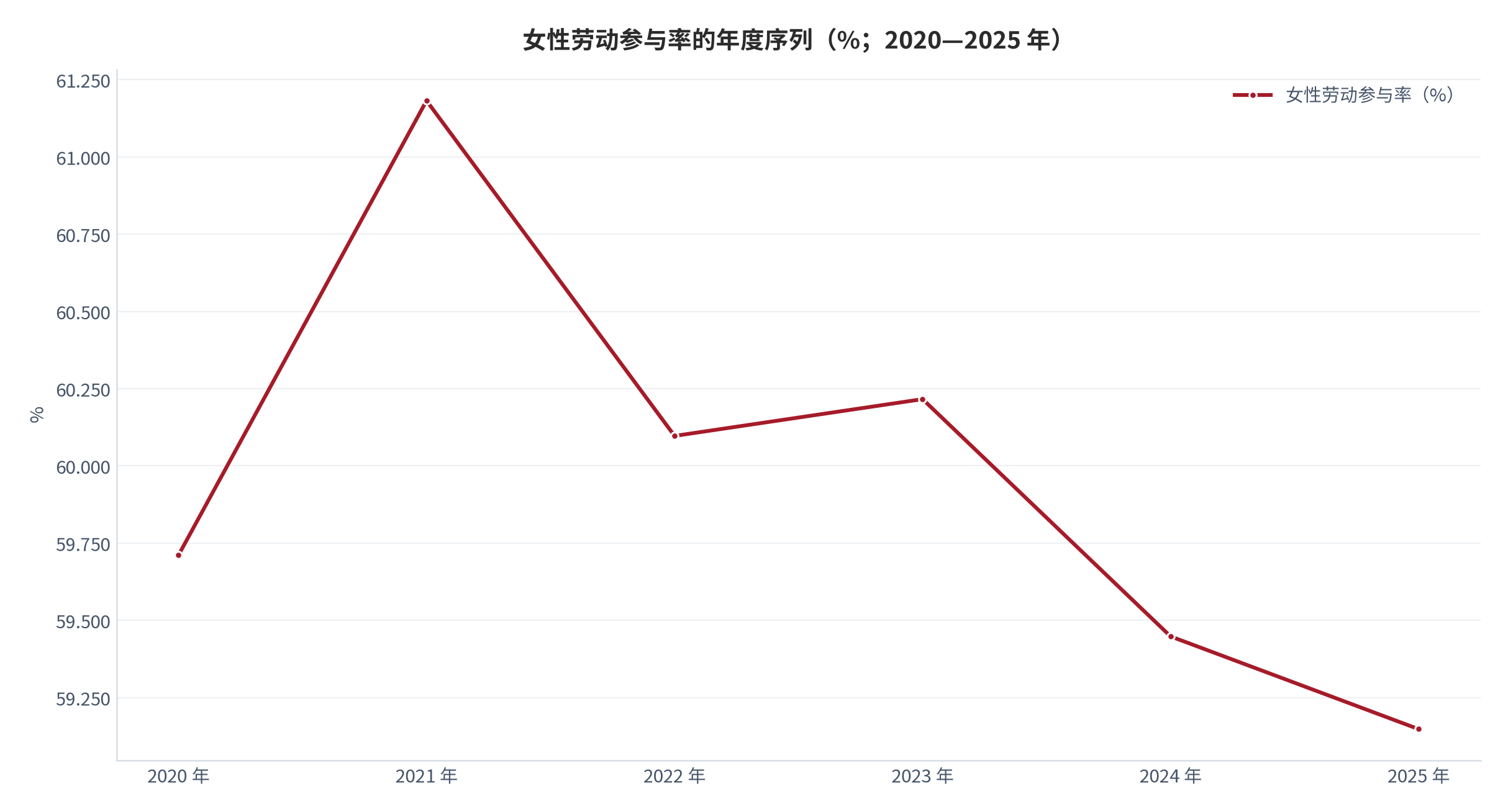 图 16：女性劳动参与率的年度序列（%；2020—2025 年）。由 2021 年的 61.182% 降至 2025 年的 59.148%，五年间下降 2.034 个百分点。资料来源：World Bank《World Development Indicators》— 女性劳动参与率 [2]。
