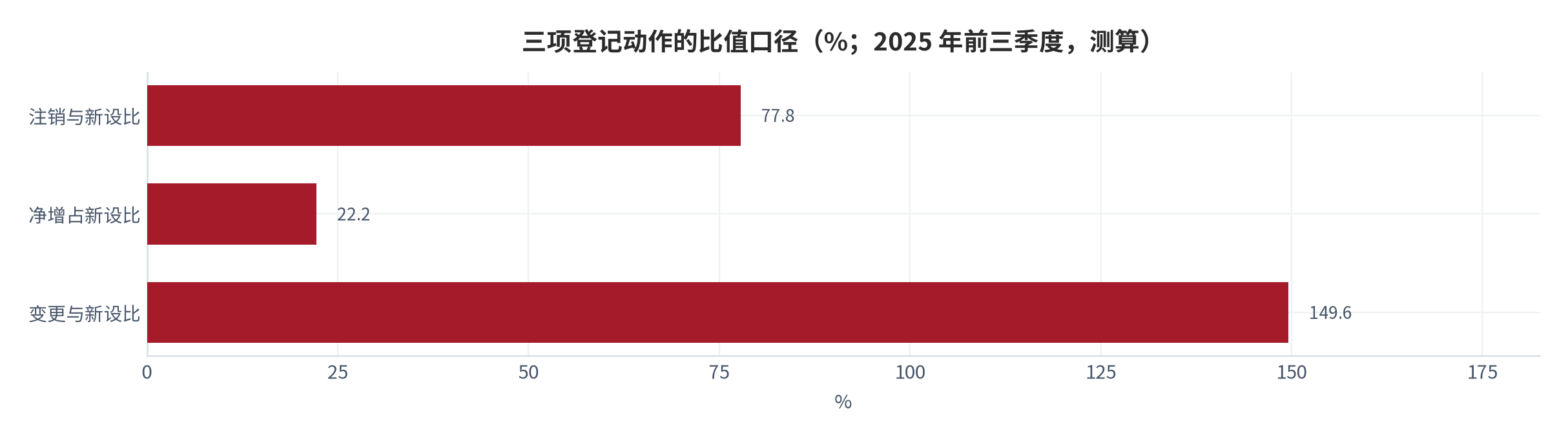 图 4：三项登记动作的比值口径（%；2025 年前三季度，测算）。注销与新设比 77.8%、净增占新设比 22.2%、变更与新设比 149.6%，后者的高读数说明存续期内的调整活动远多于新设活动。资料来源：新华网（引述市场监管总局数据）[4]，比值为测算 [7]。