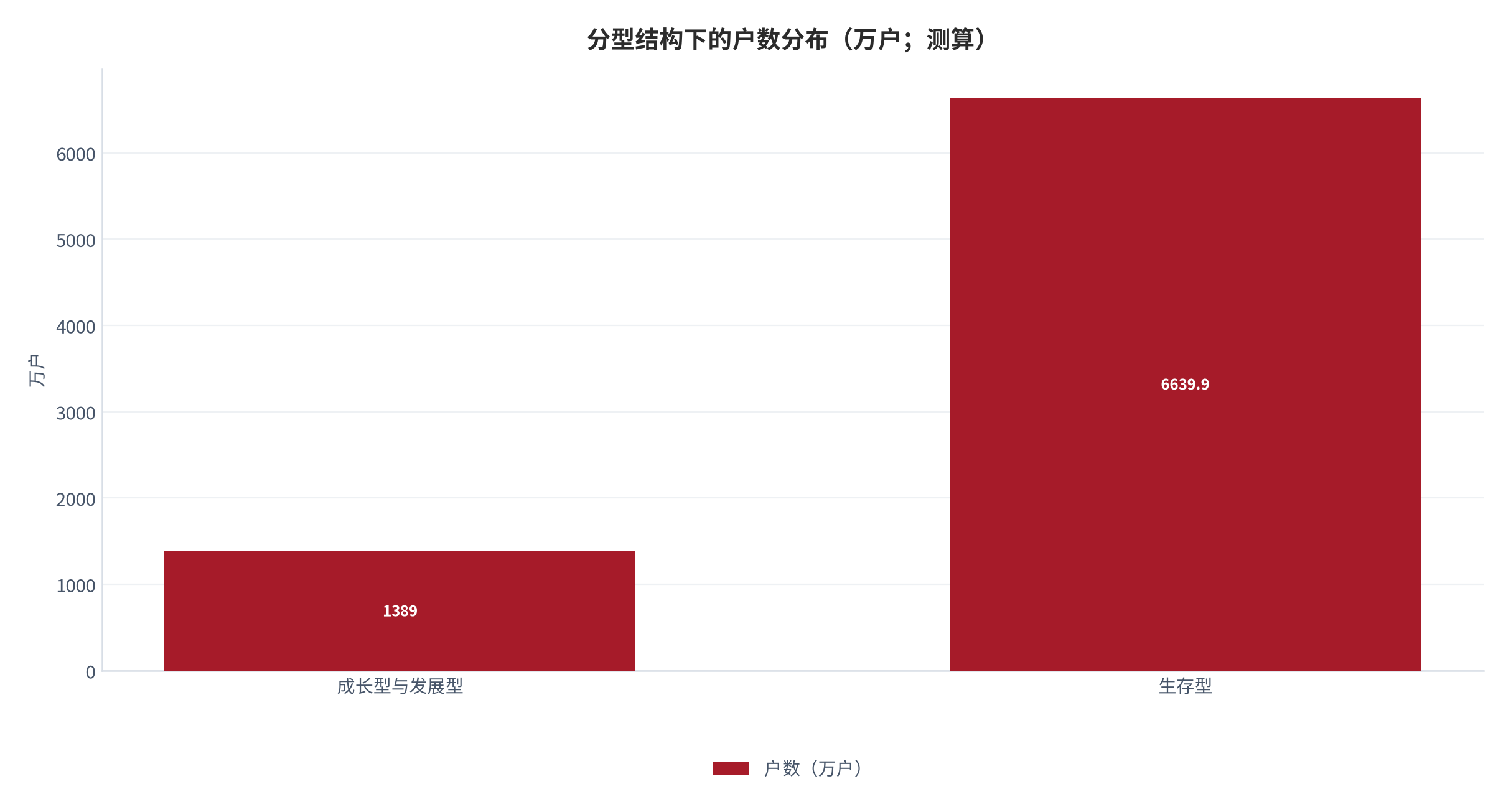 图 2：分型结构下的户数分布（万户；测算）。成长型与发展型合计约 1389.0 万户，生存型约 6639.9 万户，后者占分型总量约 82.7%。资料来源：人民网（引述市场监管总局数据）[5]，反推为测算 [10]。
