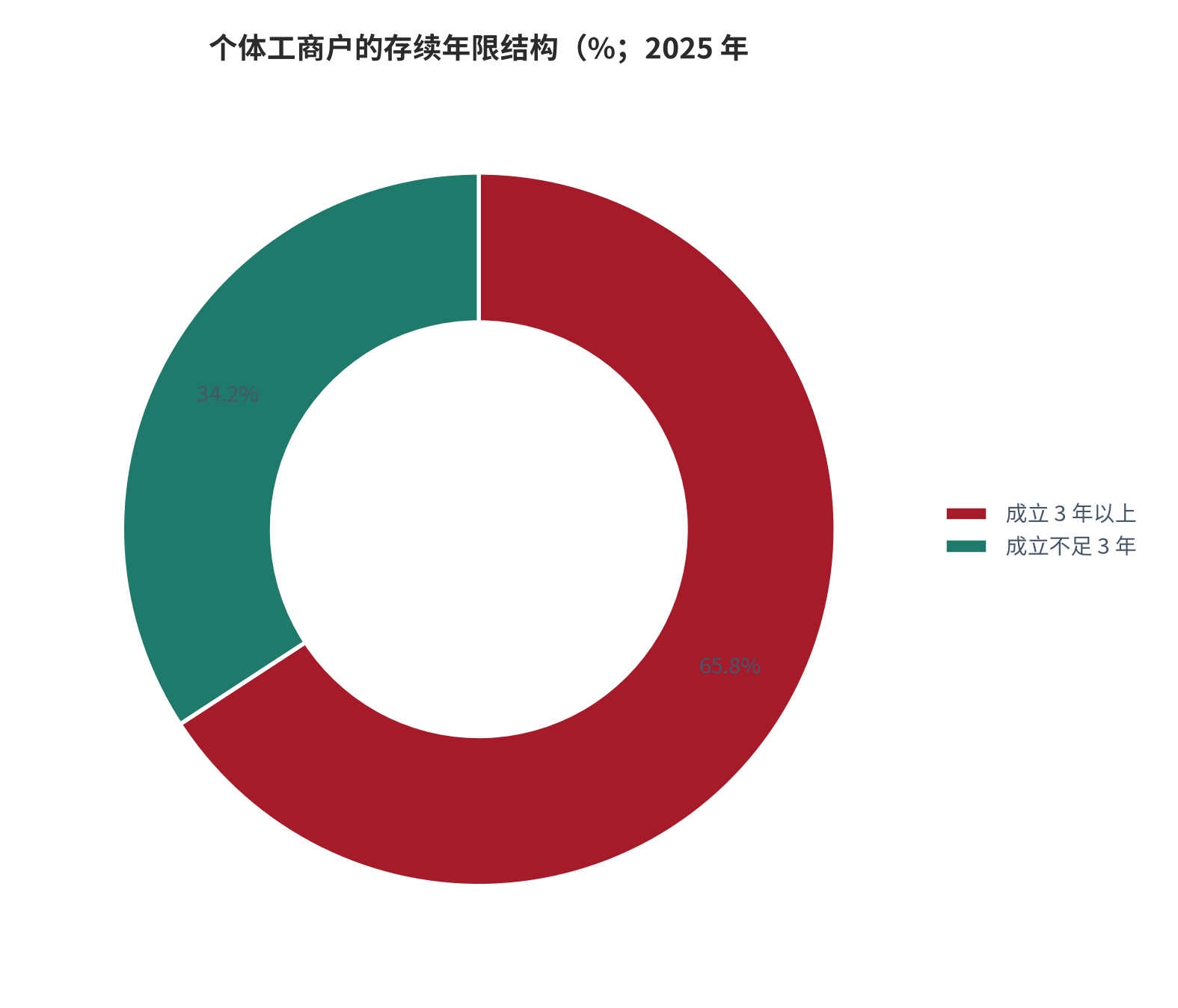 图 1：个体工商户的存续年限结构（%；2025 年）。成立 3 年以上的占 65.8%，成立不足 3 年的占 34.2%，两者合计等于总量。资料来源：人民网（引述市场监管总局数据）[5]，结构归一为测算 [8]。