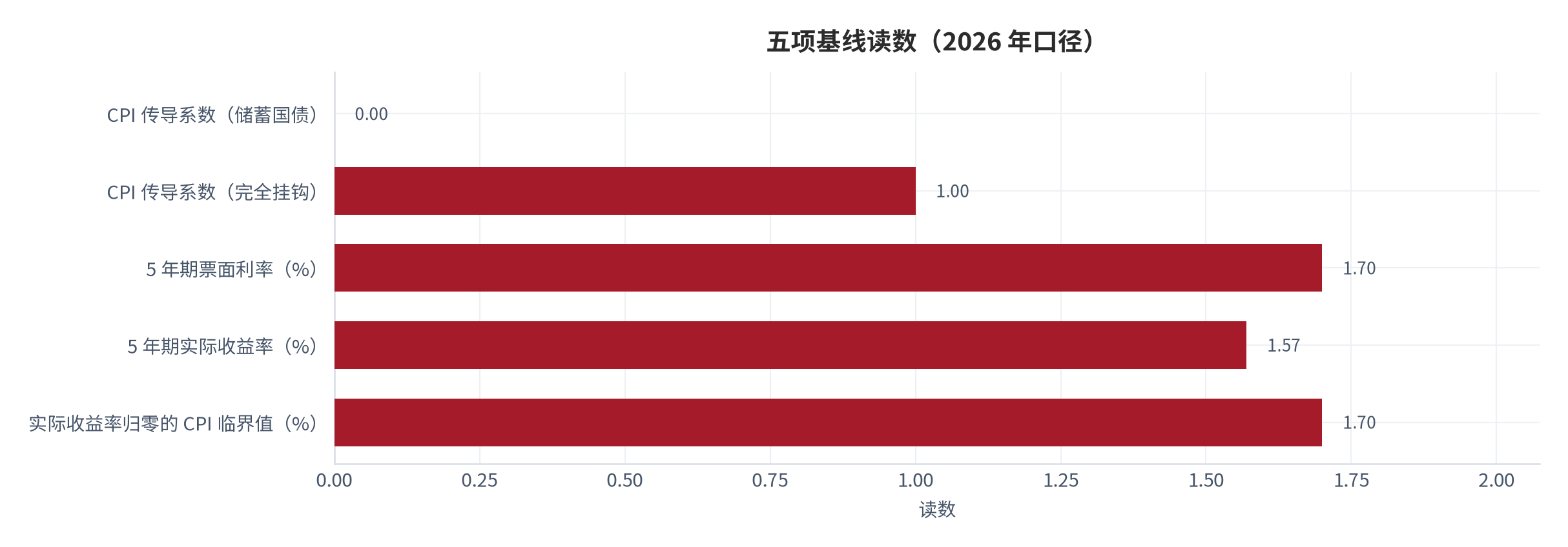图 3：五项基线读数（2026 年口径）。CPI 传导系数 0.00、完全挂钩基准 1.00、5 年期票面利率 1.70%、5 年期实际收益率 1.57%、实际收益率归零的 CPI 临界值 1.70%。资料来源：财政部 [4]、中国西藏网 [5]，比值为测算 [10][12][13]。