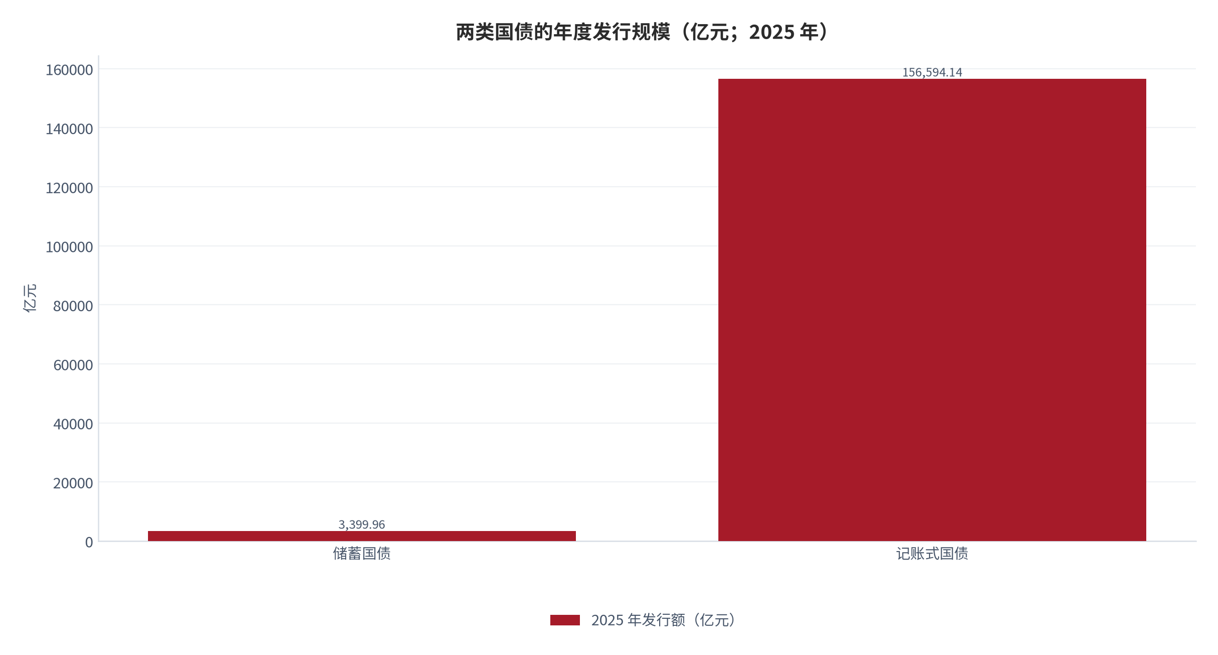 图 4：两类国债的年度发行规模（亿元；2025 年）。储蓄国债 3399.96 亿元、记账式国债 156594.14 亿元，前者占内债发行的约 2.1%。资料来源：财政部《关于 2025 年中央财政国债余额决算的说明》[4]，占比为测算 [7]。
