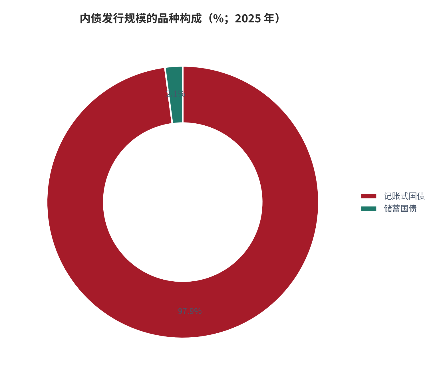 图 16：内债发行规模的品种构成（%；2025 年）。记账式国债占 97.9%、储蓄国债占 2.1%，传导缺位仅涉及后者的持有人。资料来源：财政部《关于 2025 年中央财政国债余额决算的说明》[4]，占比为测算 [7]。