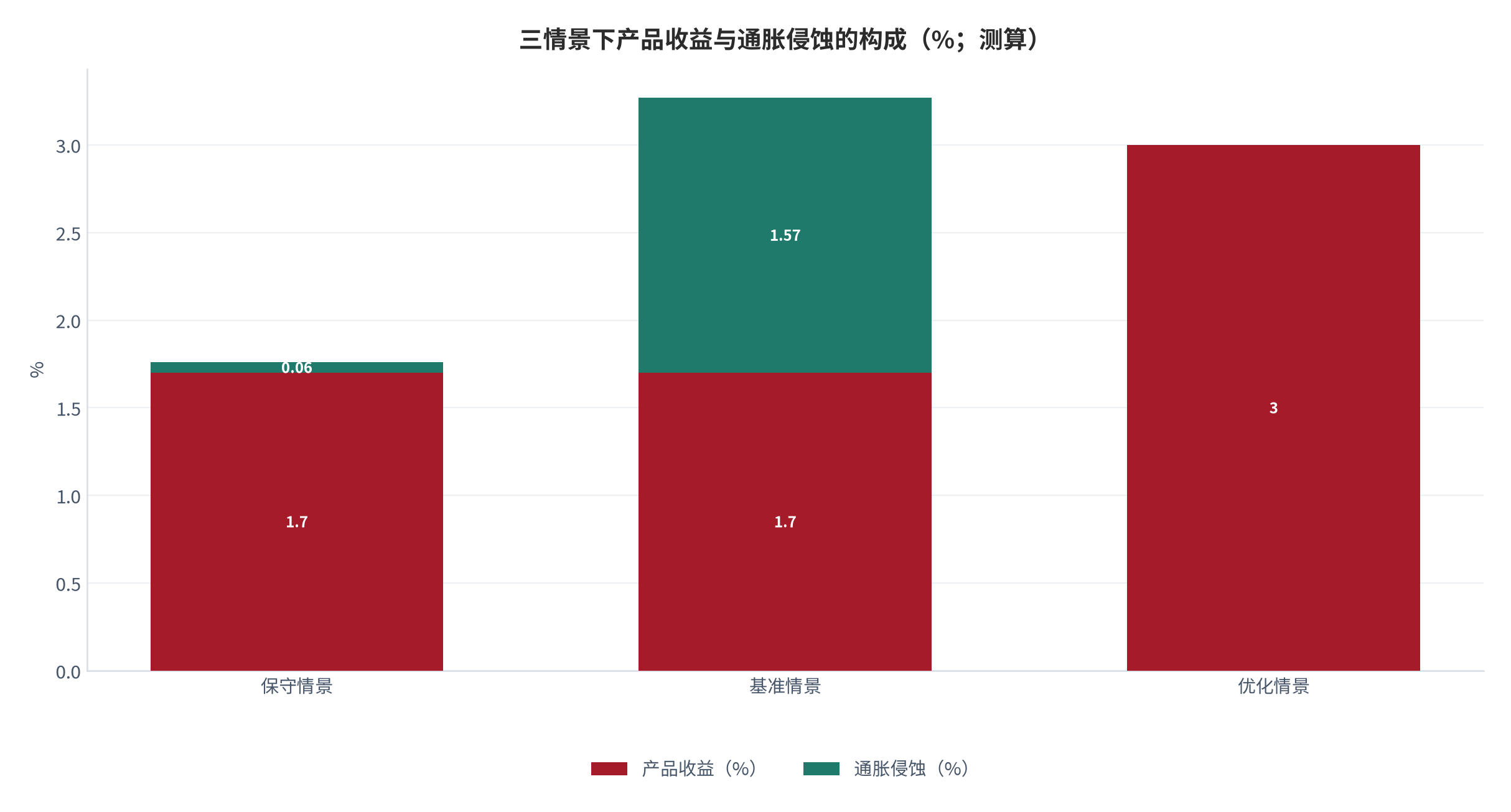 图 11：三情景下产品收益与通胀侵蚀的构成（%；测算）。保守情景收益 1.70%、侵蚀 0.06%；基准情景收益 1.70%、侵蚀 1.57%；优化情景收益 3.00%、侵蚀 0.00%。资料来源：本报告测算，参数见附录 C [12]。