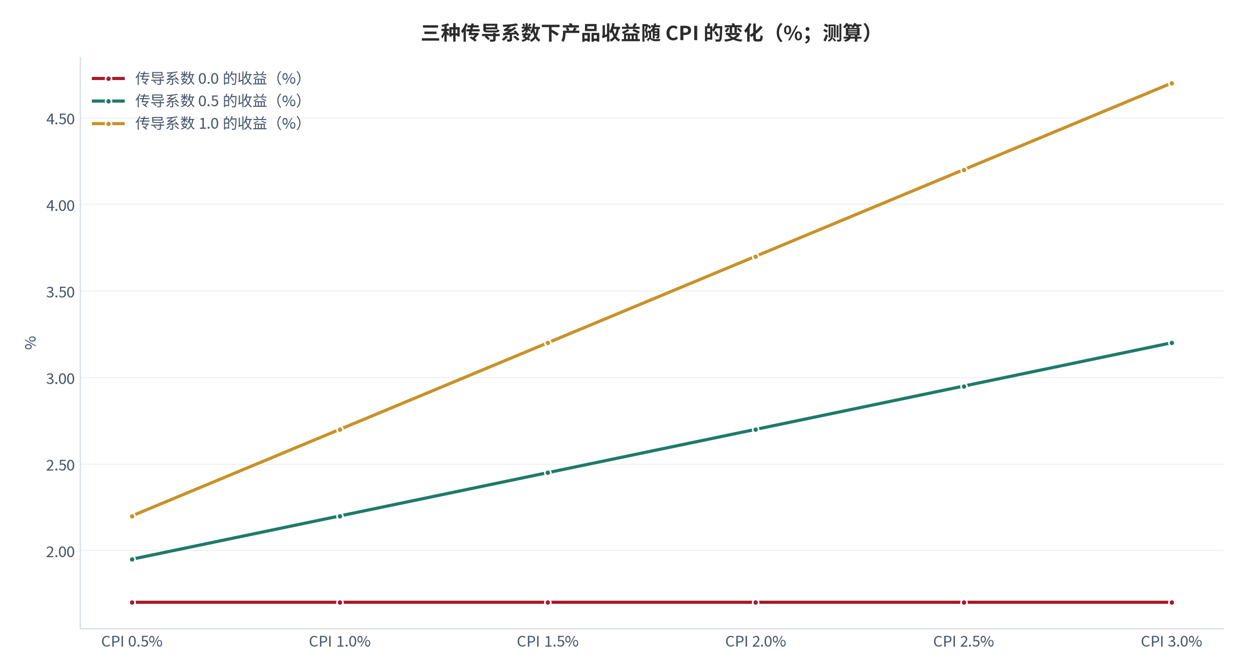 图 7：三种传导系数下产品收益随 CPI 的变化（%；测算）。在 CPI 3.0% 档位，传导系数 0.0、0.5、1.0 对应的收益分别为 1.70%、3.20%、4.70%，最大差 3.00 个百分点。资料来源：本报告测算，参数见附录 C [12]。