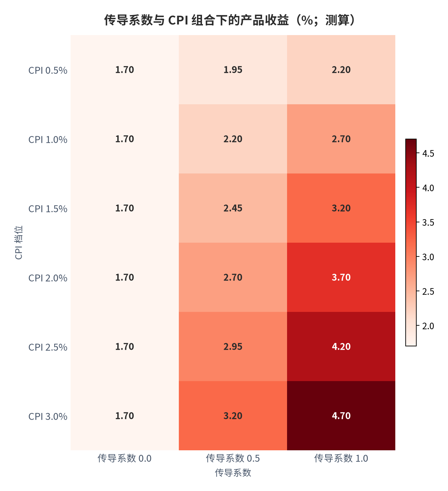 图 8：传导系数与 CPI 组合下的产品收益（%；测算）。横向为六个 CPI 档位、纵向为三档传导系数，十八组组合中最低值 1.70%、最高值 4.70%。资料来源：本报告测算，参数见附录 C [12]。