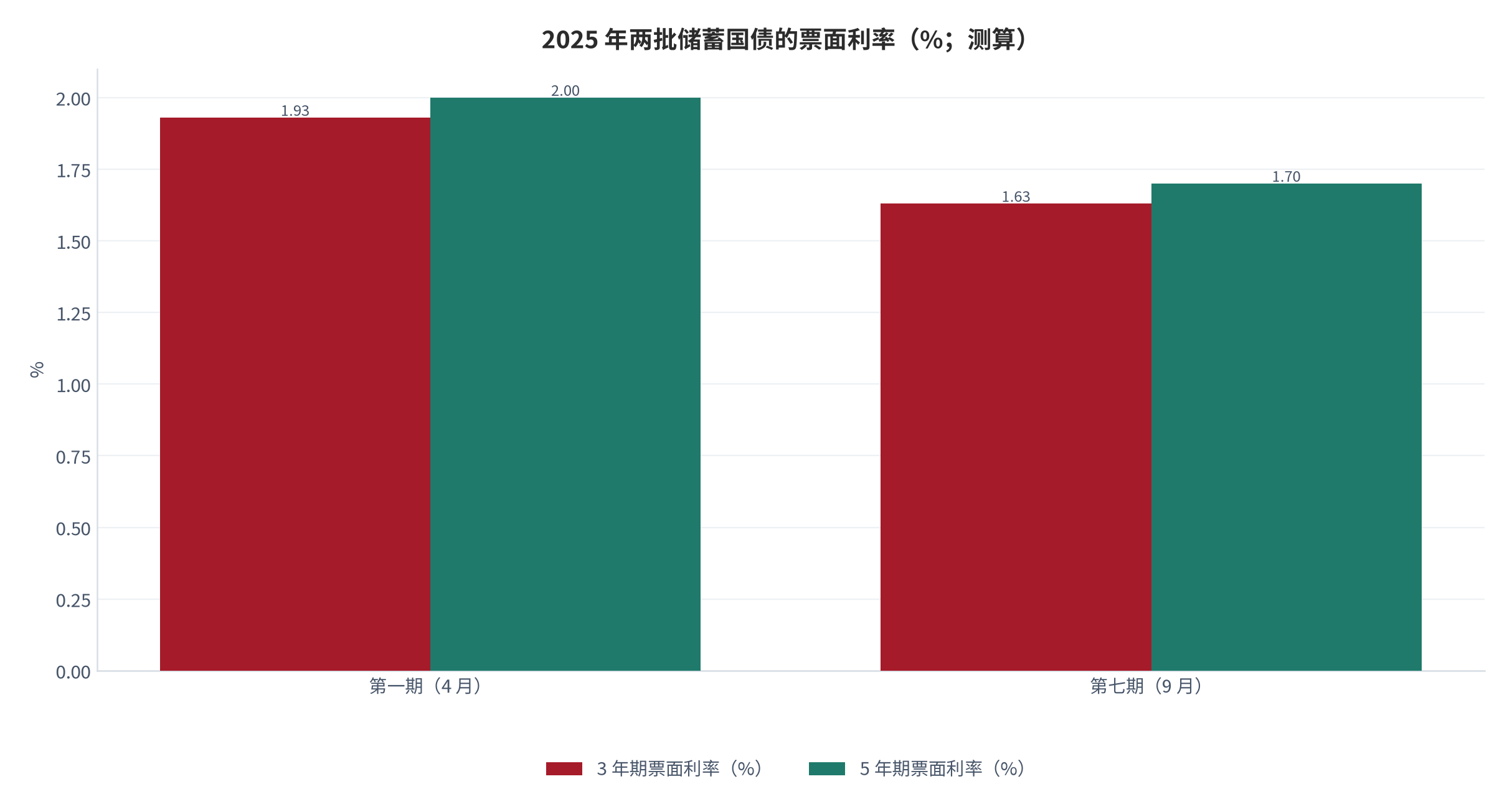 图 5：2025 年两批储蓄国债的票面利率（%；测算）。3 年期由 1.93% 降至 1.63%、5 年期由 2.00% 降至 1.70%，两个期限均下调 0.30 个百分点。资料来源：中宏网 [6]、中国西藏网 [5]，差值为测算 [11]。