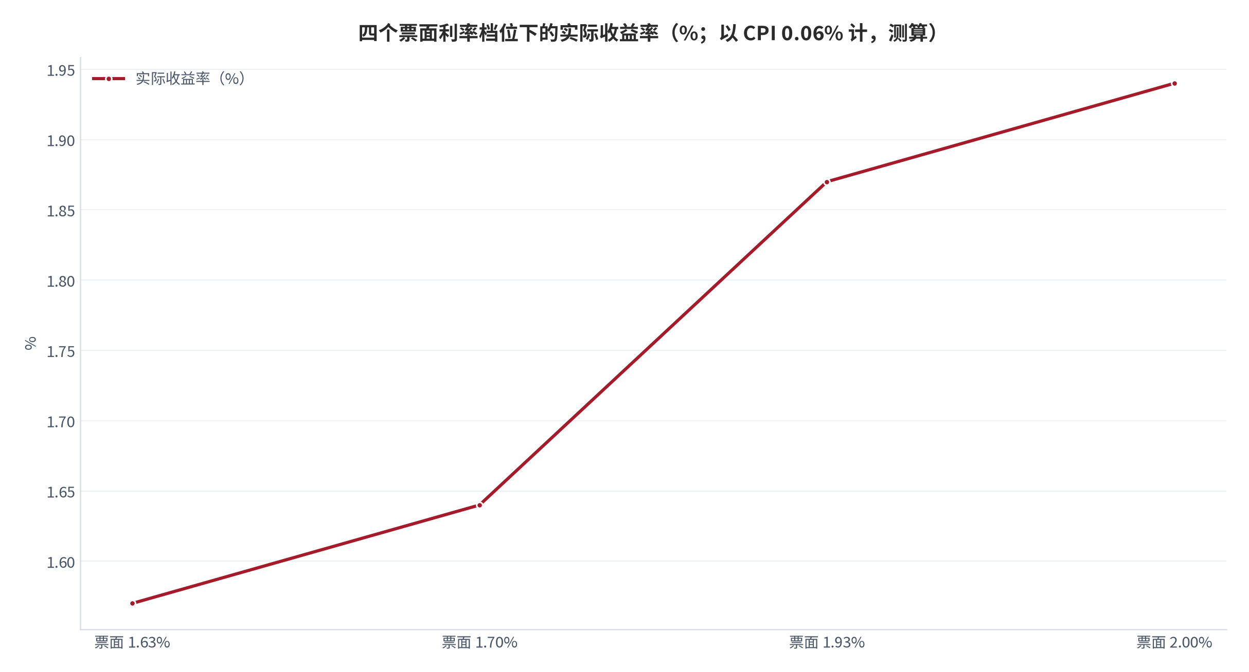 图 9：四个票面利率档位下的实际收益率（%；以 CPI 0.06% 计，测算）。票面 1.63%、1.70%、1.93%、2.00% 对应的实际收益率分别为 1.57%、1.64%、1.87%、1.94%。资料来源：本报告测算，票面利率取自财政部发行公告 [5][6]，实算见附录 C [12]。