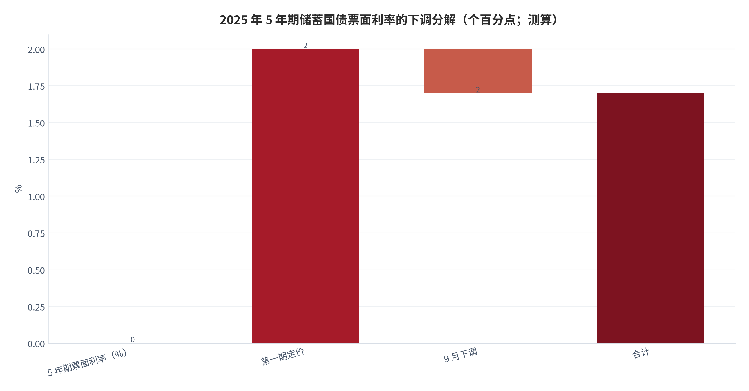 图 6：2025 年 5 年期储蓄国债票面利率的下调分解（个百分点；测算）。由第一期的 2.00% 下调至第七期的 1.70%，累计下调 0.30 个百分点。资料来源：中宏网 [6]、中国西藏网 [5]，分解为测算 [11]。