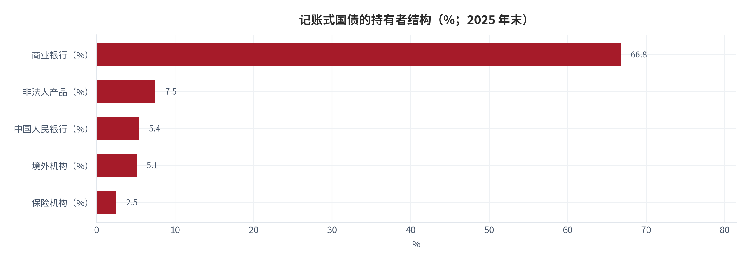 图 17：记账式国债的持有者结构（%；2025 年末）。商业银行 66.8%、非法人产品 7.5%、中国人民银行 5.4%、境外机构 5.1%、保险机构 2.5%，机构持有人合计约 94.6%。资料来源：财政部《关于 2025 年中央财政国债余额决算的说明》[4]，结构归一为测算 [15]。