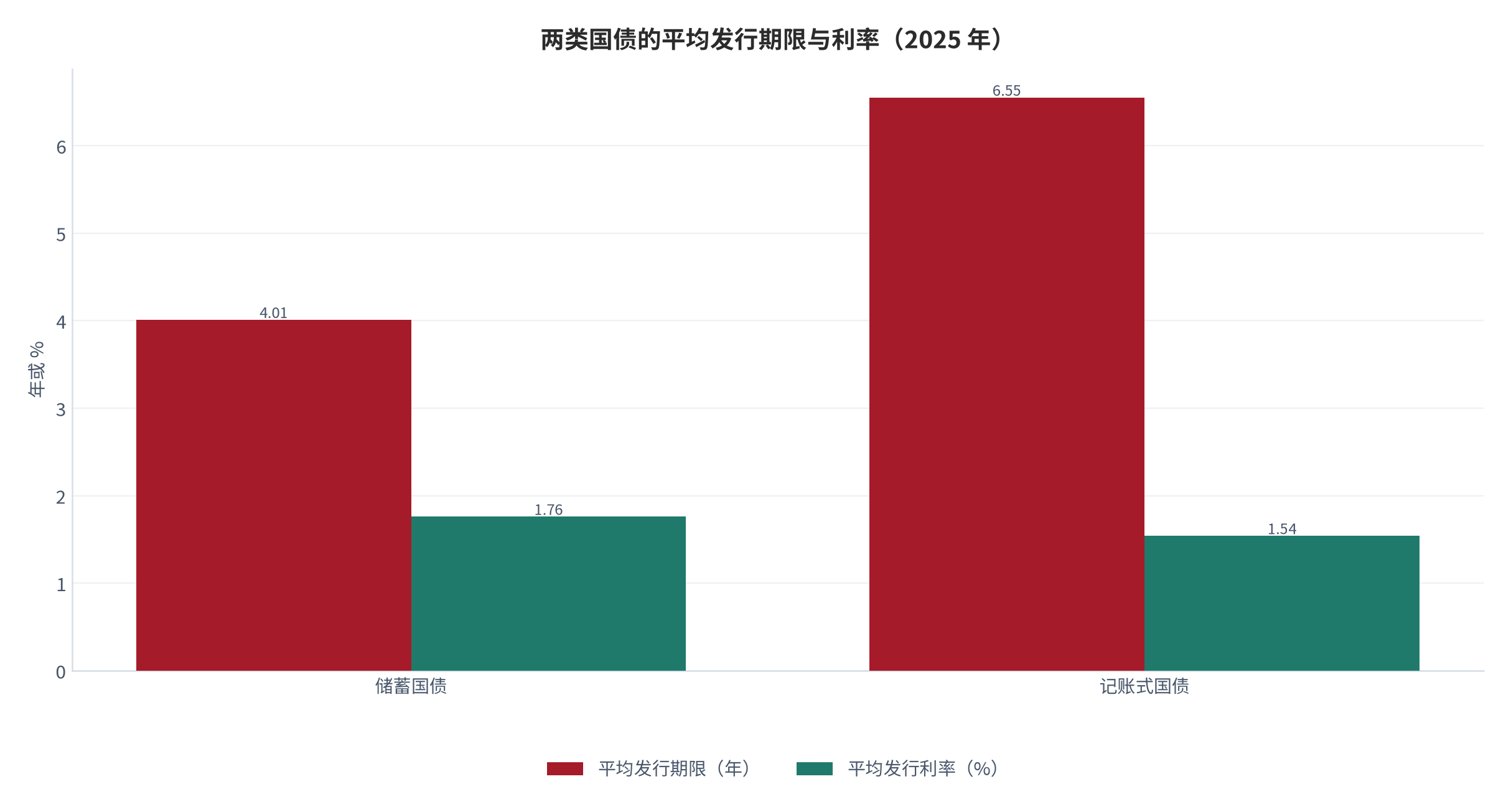 图 13：两类国债的平均发行期限与利率（2025 年）。储蓄国债平均发行期限 4.01 年、平均发行利率 1.76%；记账式国债分别为 6.55 年与 1.54%。资料来源：财政部《关于 2025 年中央财政国债余额决算的说明》[4]，比值为测算 [9]。