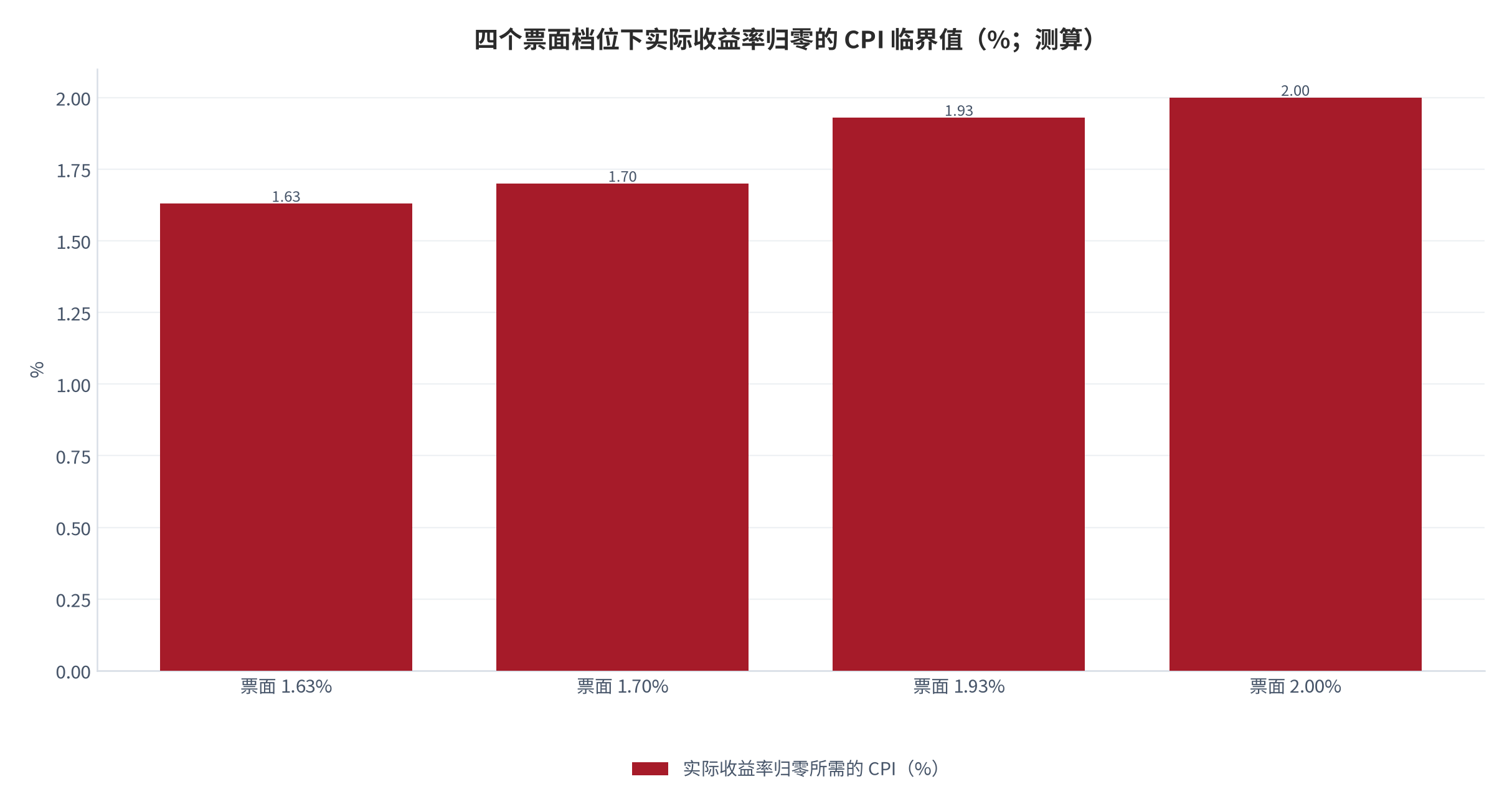 图 10：四个票面档位下实际收益率归零的 CPI 临界值（%；测算）。票面 1.63% 对应临界值 1.63%、1.70% 对应 1.70%、1.93% 对应 1.93%、2.00% 对应 2.00%，临界值等于票面利率本身。资料来源：本报告测算，参数见附录 C [14]。