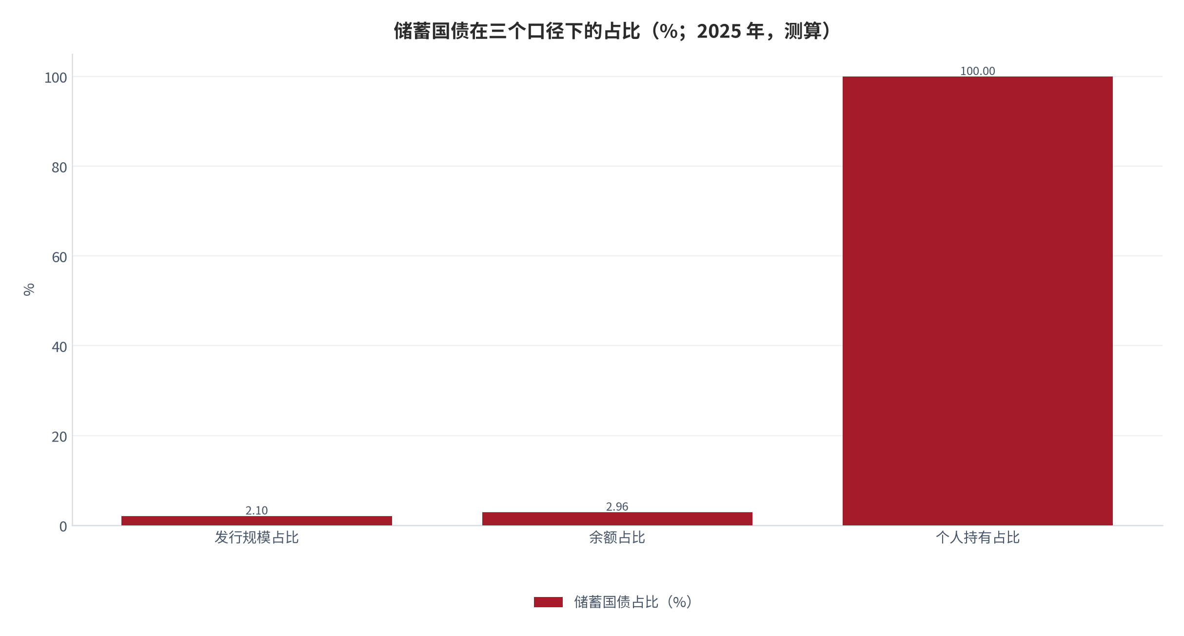图 12：储蓄国债在三个口径下的占比（%；2025 年，测算）。发行规模占比约 2.1%、余额占比约 2.96%、个人持有占比 100%。资料来源：财政部《关于 2025 年中央财政国债余额决算的说明》[4]，占比为测算 [7][8]。