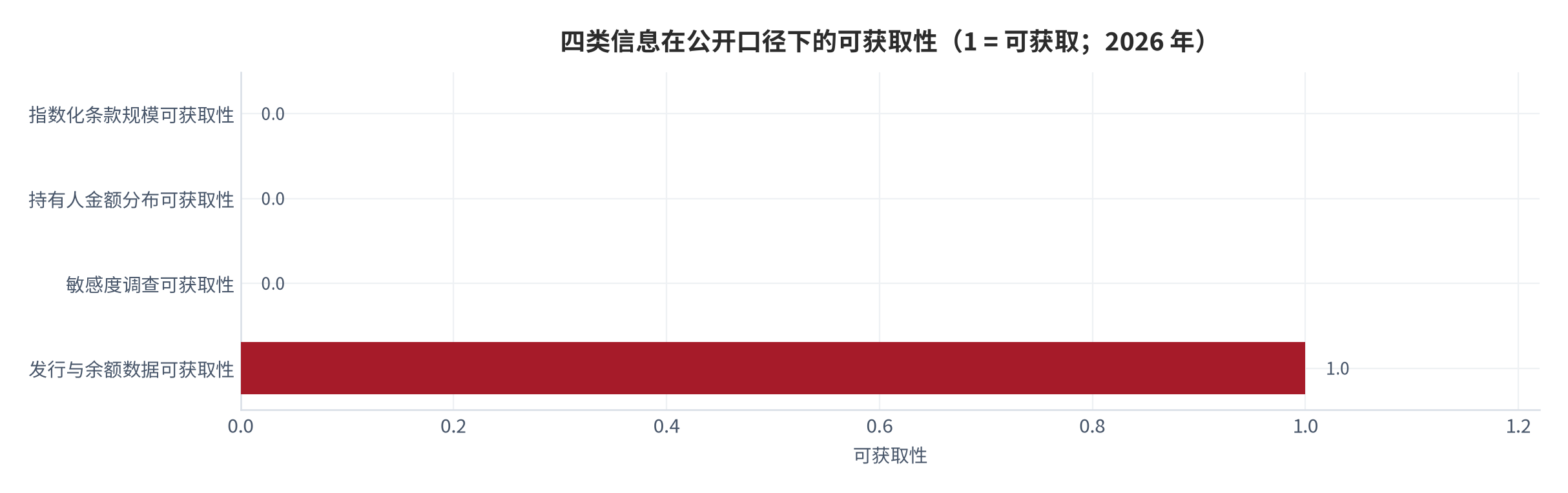 图 14：四类信息在公开口径下的可获取性（1 = 可获取；2026 年）。发行与余额数据可获取，指数化条款规模、持有人金额分布与敏感度调查三项均不可获取。资料来源：本报告依公开口径可得性标注 [4][15]。
