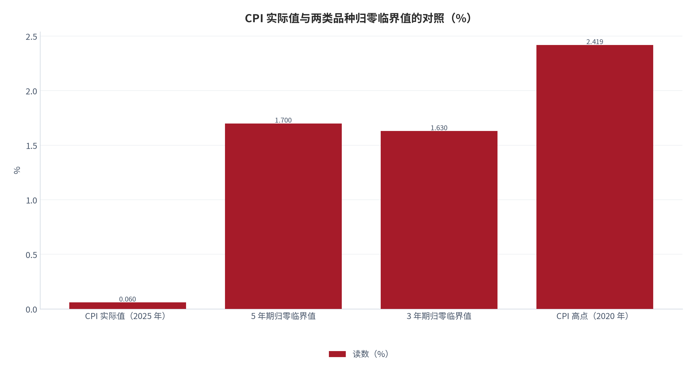 图 15：CPI 实际值与两类品种归零临界值的对照（%）。2025 年 CPI 为 0.060%，低于 3 年期临界值 1.630% 与 5 年期临界值 1.700%；2020 年 CPI 为 2.419%，高于两个临界值。资料来源：World Bank《World Development Indicators》— 通胀率 CPI [3]、财政部发行公告 [5][6]，临界值为测算 [14]。