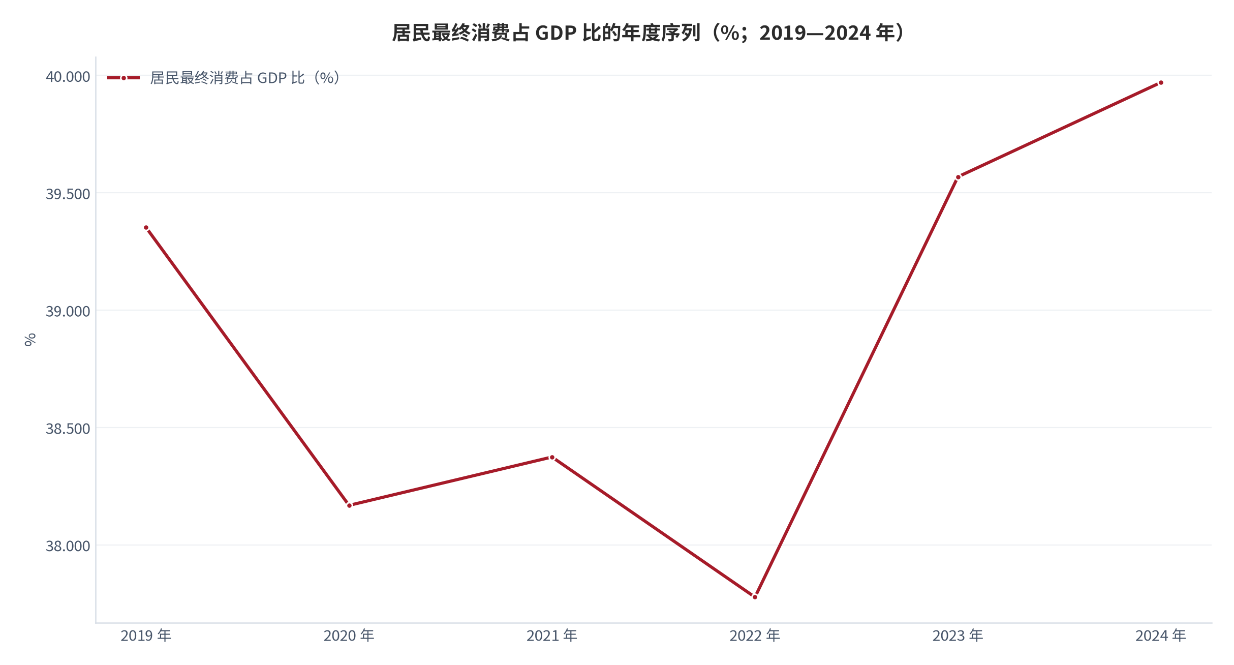 图 5：居民最终消费占 GDP 比的年度序列（%；2019—2024 年）。由 2022 年的 37.777% 回升至 2024 年的 39.970%，两年提高 2.193 个百分点。资料来源：World Bank《World Development Indicators》— 居民最终消费占 GDP 比 [1]。
