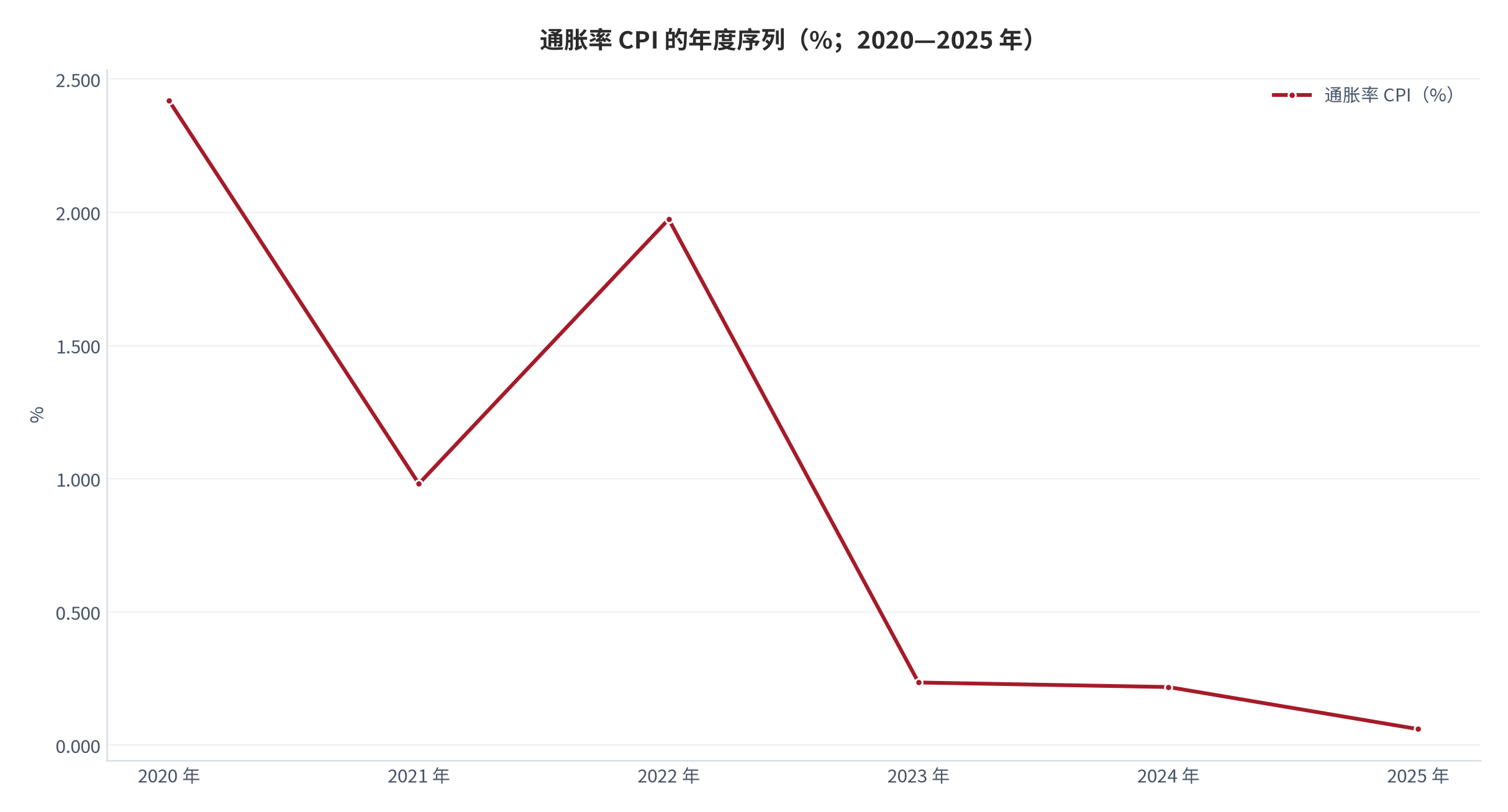 图 6：通胀率 CPI 的年度序列（%；2020—2025 年）。由 2020 年的 2.419% 降至 2025 年的 0.060%，期间在 2022 年出现 1.974% 的阶段性高点。资料来源：World Bank《World Development Indicators》— 通胀率 CPI [2]。