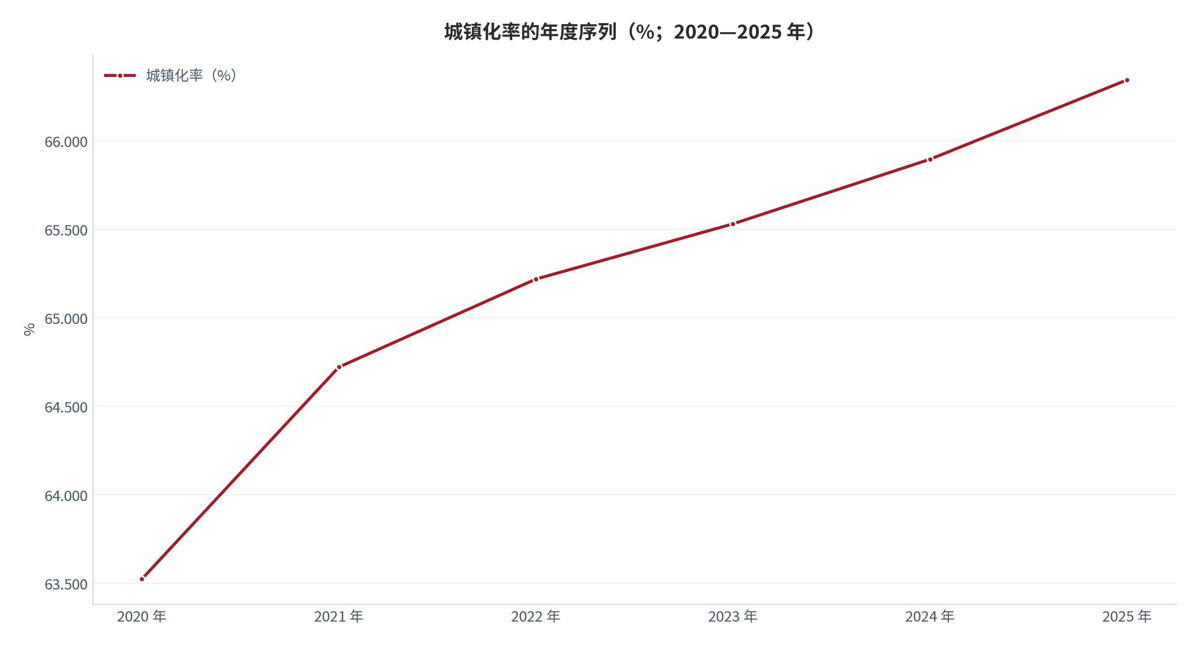 图 7：城镇化率的年度序列（%；2020—2025 年）。由 2020 年的 63.523% 升至 2025 年的 66.343%，五年提高 2.820 个百分点、为连续单调上升。资料来源：World Bank《World Development Indicators》— 城镇化率 [3]。