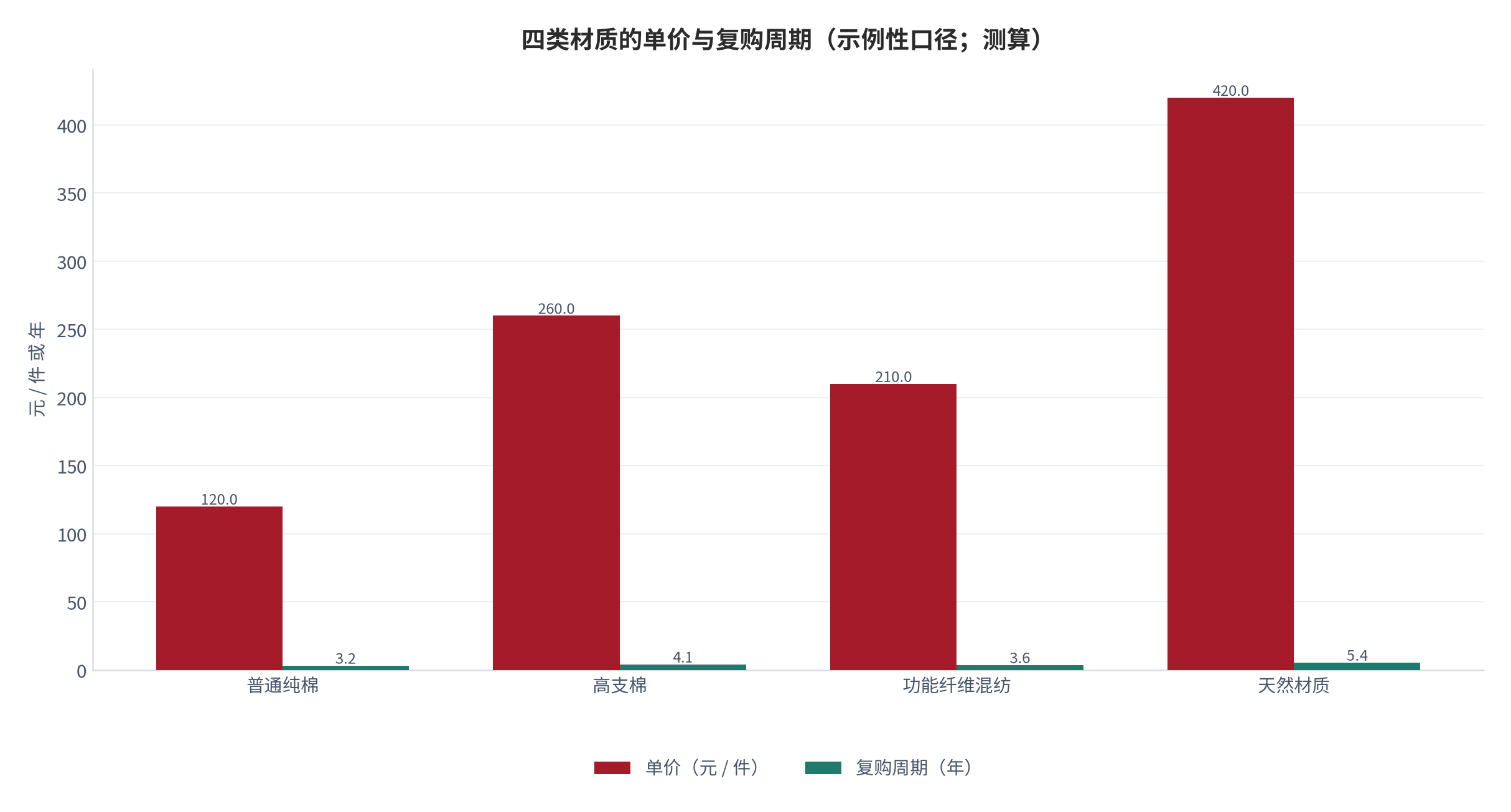 图 1：四类材质的单价与复购周期（示例性口径；测算）。普通纯棉 120 元 / 3.2 年、高支棉 260 元 / 4.1 年、功能纤维混纺 210 元 / 3.6 年、天然材质 420 元 / 5.4 年。资料来源：本报告测算，参数为示例性口径 [6][7]。