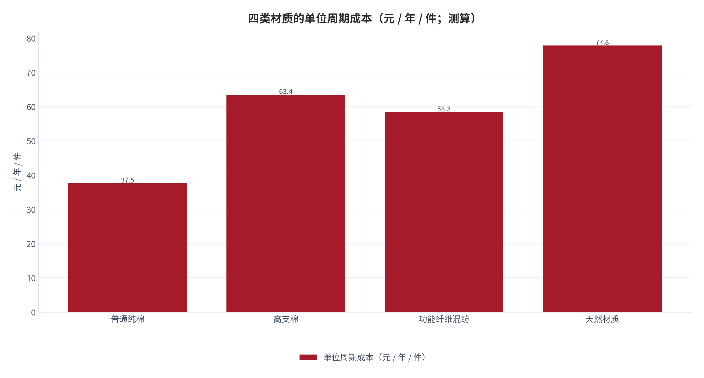 图 2：四类材质的单位周期成本（元 / 年 / 件；测算）。普通纯棉 37.5 元、高支棉 63.4 元、功能纤维混纺 58.3 元、天然材质 77.8 元，后者为前者的 2.07 倍。资料来源：本报告测算，公式与参数见附录 C [9]。