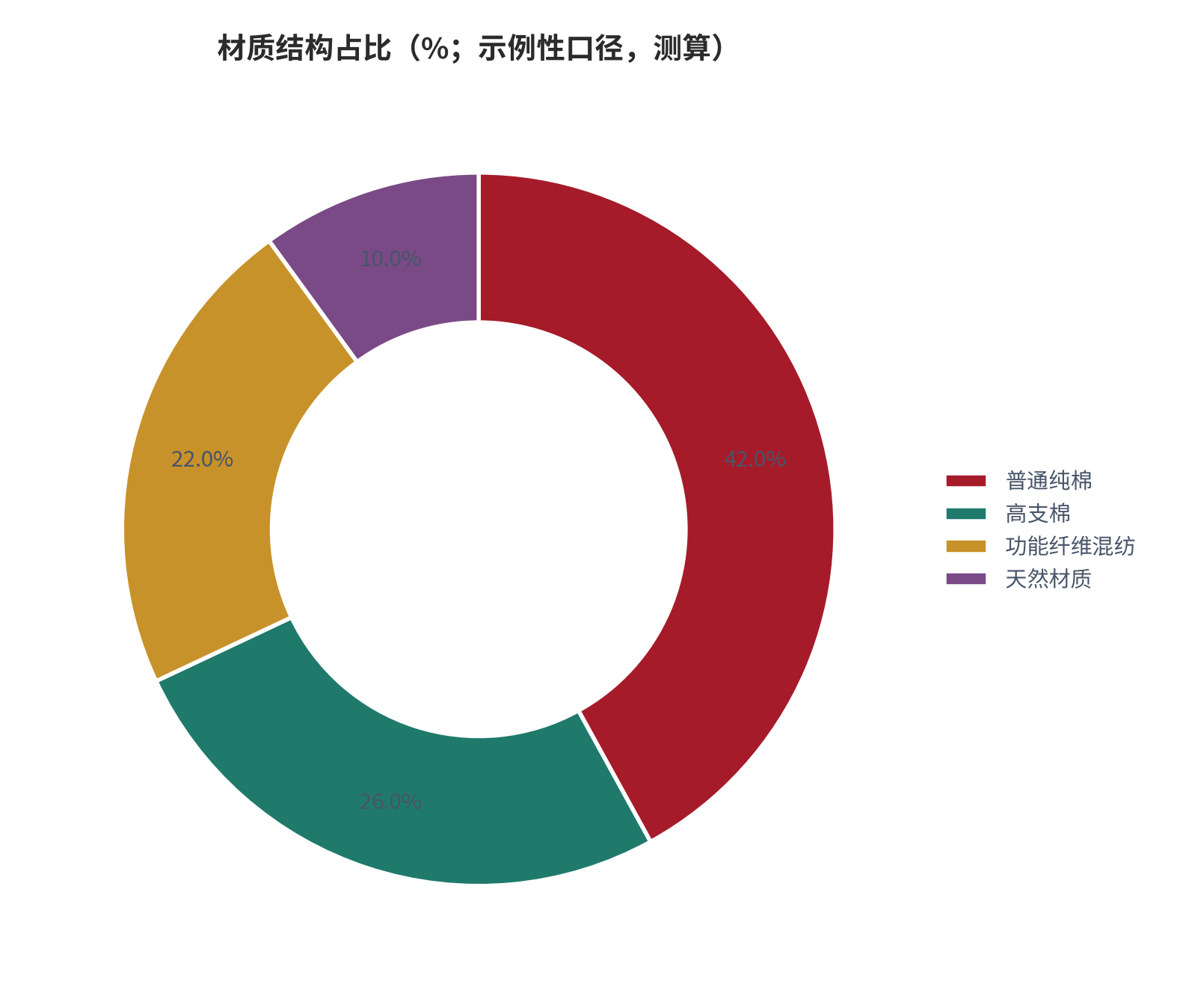 图 3：材质结构占比（%；示例性口径，测算）。普通纯棉 42.0%、高支棉 26.0%、功能纤维混纺 22.0%、天然材质 10.0%，四项合计 100%。资料来源：本报告测算，结构为示例性设定 [5]。