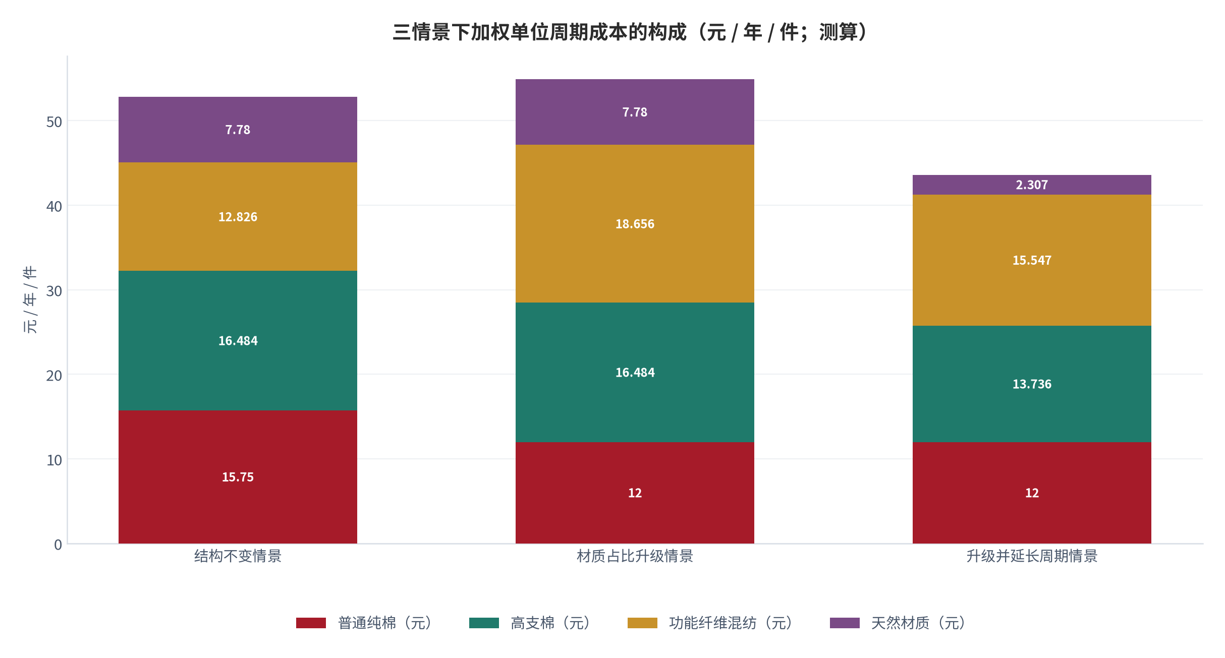 图 12：三情景下加权单位周期成本的构成（元 / 年 / 件；测算）。结构不变情景 52.84 元、占比升级情景 54.92 元、升级并延长周期情景 43.59 元。资料来源：本报告测算，参数见附录 C [14]。