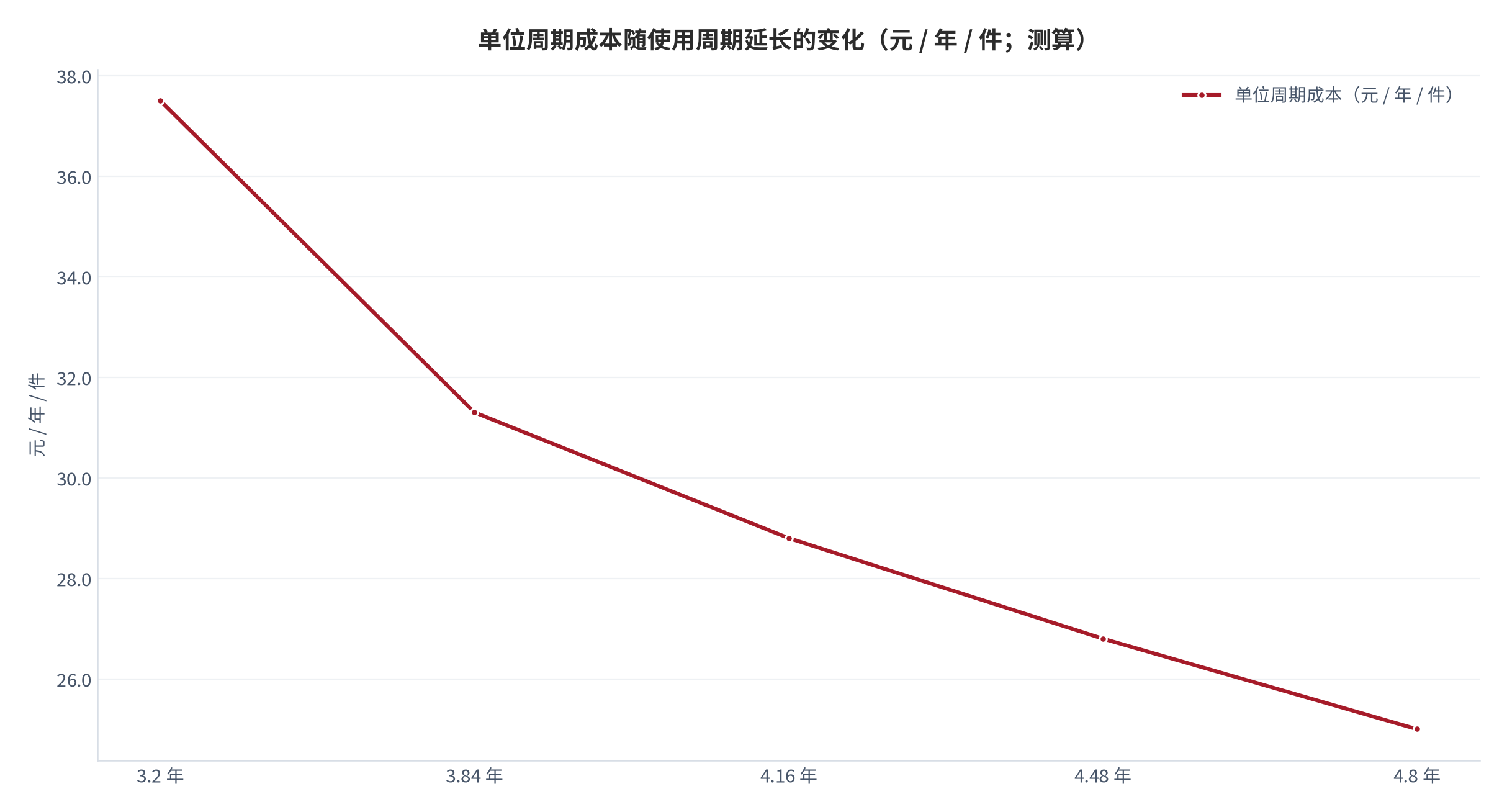 图 11：单位周期成本随使用周期延长的变化（元 / 年 / 件；测算）。复购周期由 3.2 年延长至 4.8 年的过程中，单位周期成本由 37.5 元降至 25.0 元、下降 33.3%。资料来源：本报告测算，参数见附录 C [12]。