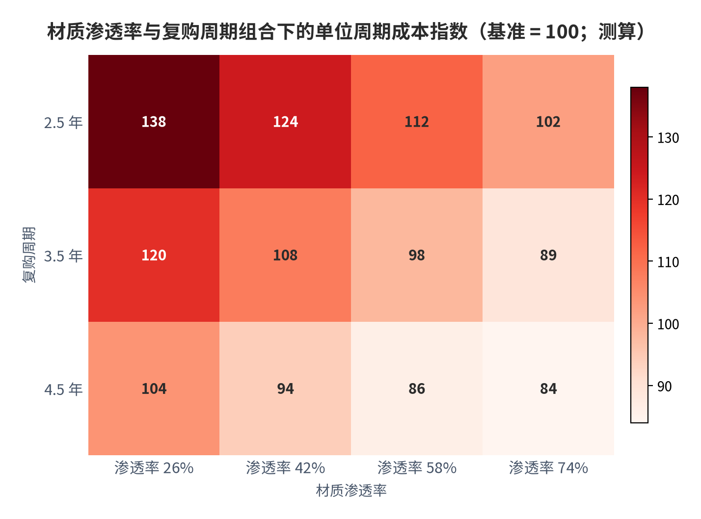图 10：材质渗透率与复购周期组合下的单位周期成本指数（基准 = 100；测算）。在渗透率 26% 至 74%、复购周期 2.5 年至 4.5 年的十二组组合下，指数区间为 84 至 138（测算）[15]。最高值出现在渗透率 26% 与周期 2.5 年的组合（138），最低值出现在渗透率 74% 与周期 4.5 年的组合（84），两端相差约 1.64 倍。这一跨度说明渗透率与周期两个变量的组合影响大于单一变量的影响，也说明只跟踪渗透率而不跟踪实际使用周期会把成本改善的幅度看错方向。资料来源：本报告测算，参数见附录 C [15]。