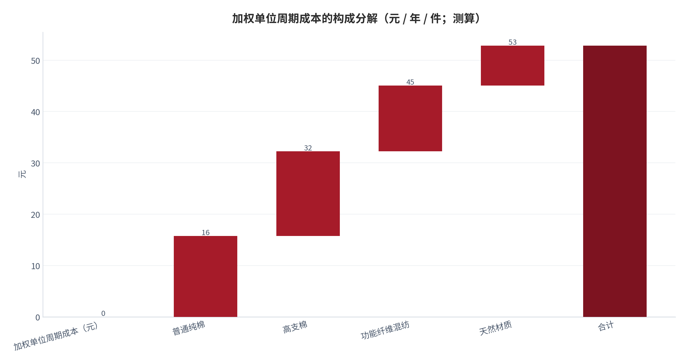 图 8：加权单位周期成本的构成分解（元 / 年 / 件；测算）。普通纯棉 15.75 元、高支棉 16.484 元、功能纤维混纺 12.826 元、天然材质 7.78 元，合计 52.84 元。资料来源：本报告测算，参数见附录 C [5][6][7][8]。