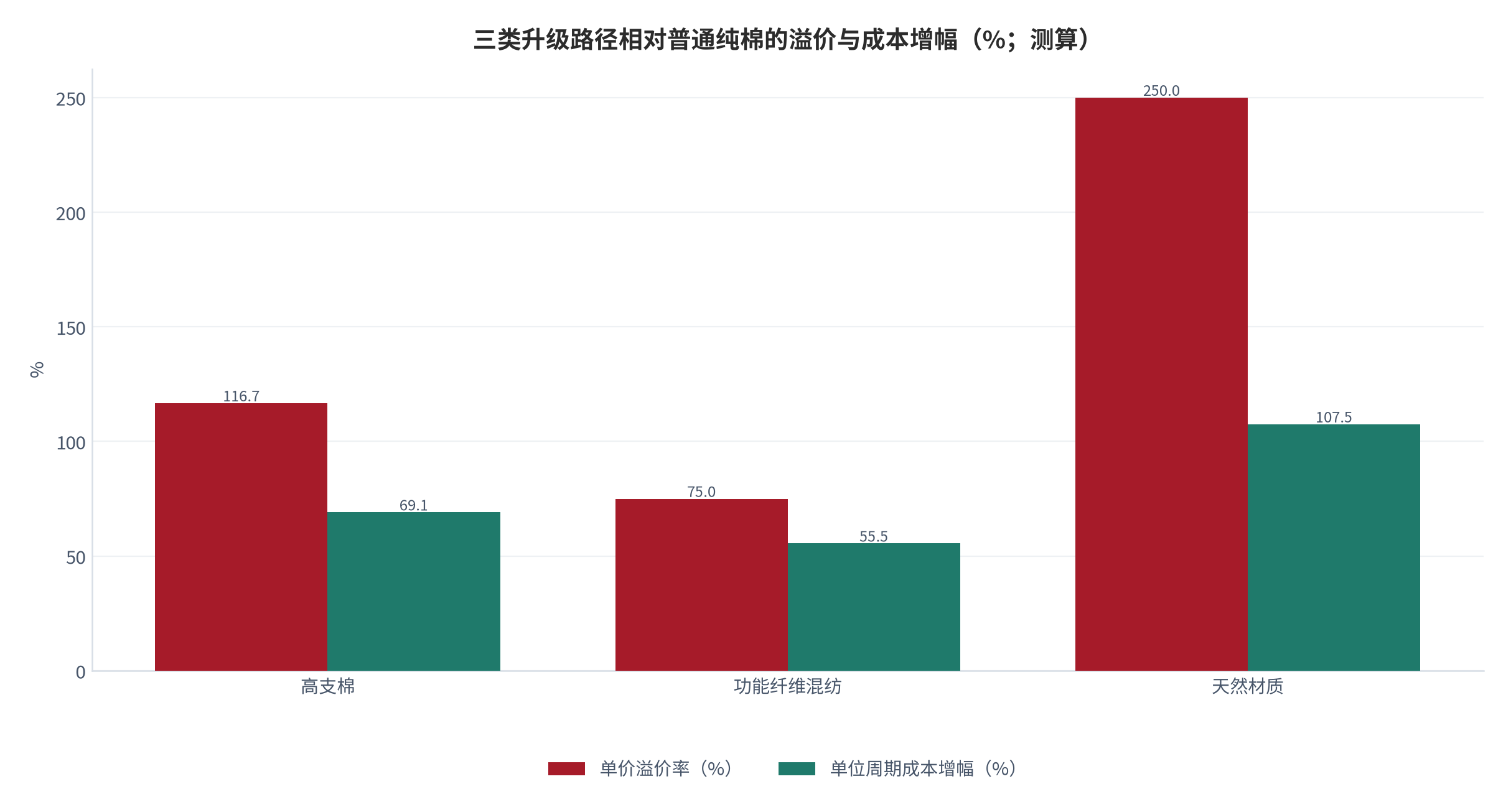 图 9：三类升级路径相对普通纯棉的溢价与成本增幅（%；测算）。高支棉溢价 116.7%、成本增幅 69.1%；功能纤维混纺 75.0% 与 55.5%；天然材质 250.0% 与 107.5%。资料来源：本报告测算，参数见附录 C [10]。