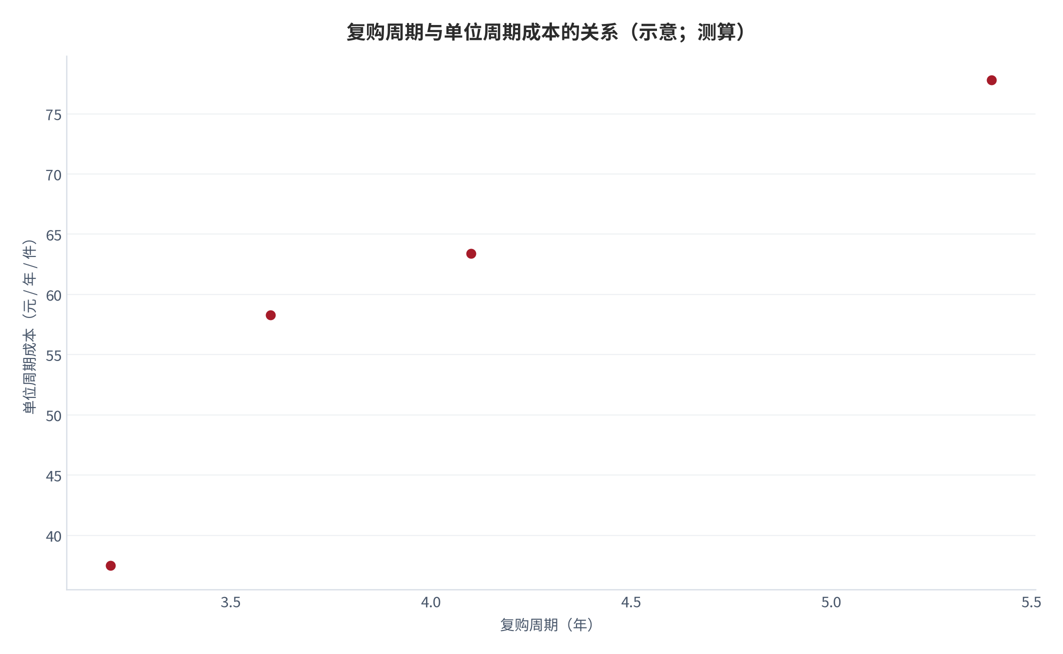 图 4：复购周期与单位周期成本的关系（示意；测算）。四个点分别对应普通纯棉、功能纤维混纺、高支棉与天然材质，横轴为复购周期、纵轴为单位周期成本。资料来源：本报告测算，参数见附录 C [6][7][8][9]。