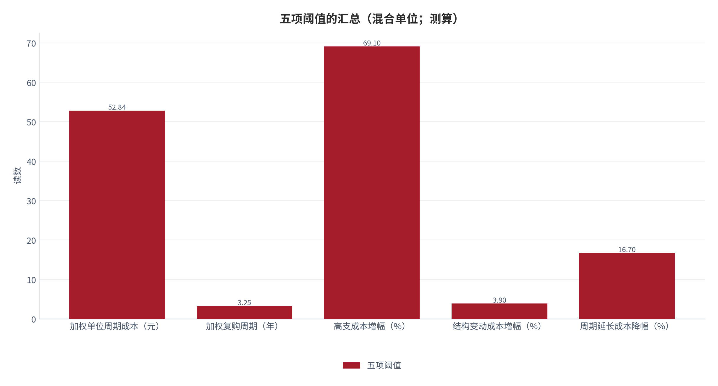 图 14：五项阈值的汇总（混合单位；测算）。加权单位周期成本 52.84 元、加权复购周期 3.25 年、高支成本增幅 69.1%、结构变动成本增幅 3.9%、周期延长成本降幅 16.7%。资料来源：本报告测算，参数见附录 C [17]。