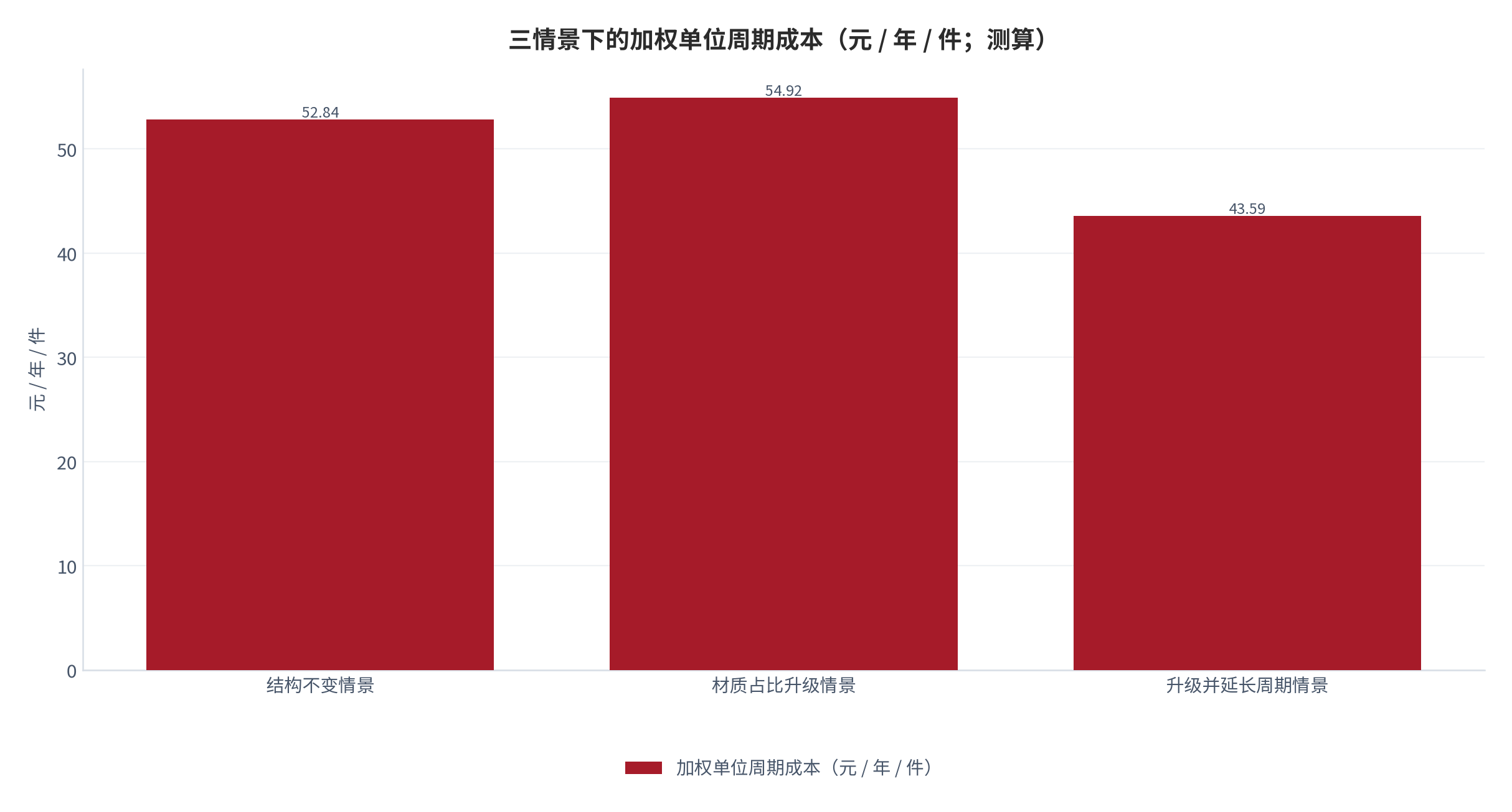 图 13：三情景下的加权单位周期成本（元 / 年 / 件；测算）。由结构不变情景的 52.84 元升至占比升级情景的 54.92 元，再降至升级并延长周期情景的 43.59 元。资料来源：本报告测算，参数见附录 C [14]。