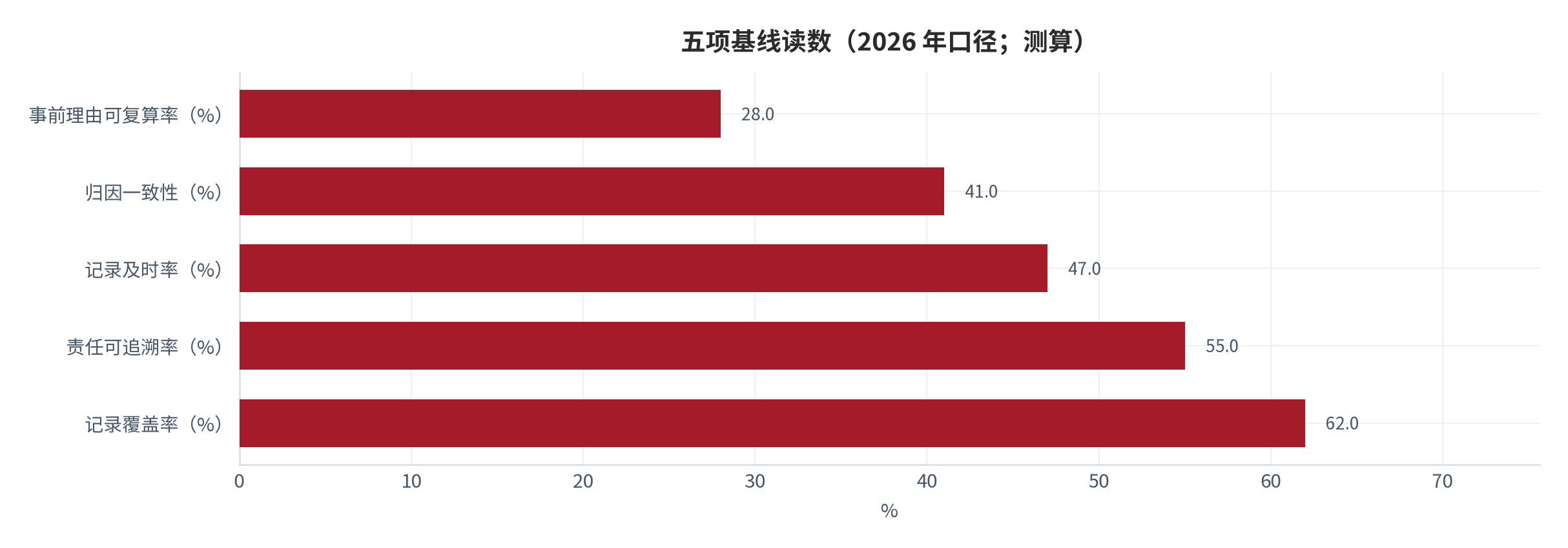 图 1：五项基线读数（2026 年口径；测算）。事前理由可复算率 28.0%、归因一致性 41.0%、记录及时率 47.0%、责任可追溯率 55.0%、记录覆盖率 62.0%。资料来源：本报告测算，参数见附录 C [9][10]。