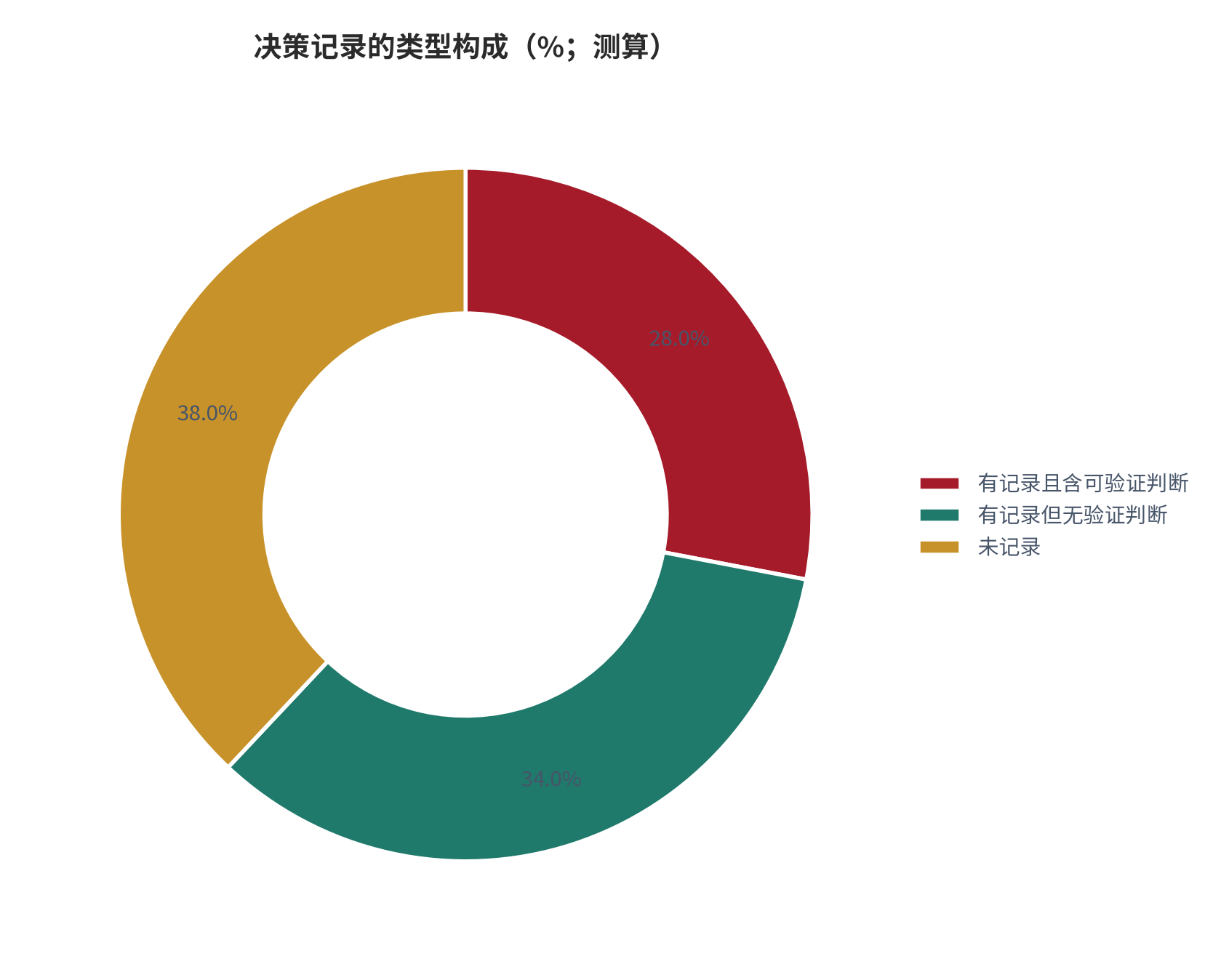 图 3：决策记录的类型构成（%；测算）。有记录且含可验证判断的占 28.0%、有记录但无验证判断的占 34.0%、未记录的占 38.0%，三者合计 100%。资料来源：本报告测算，参数见附录 C [9]。