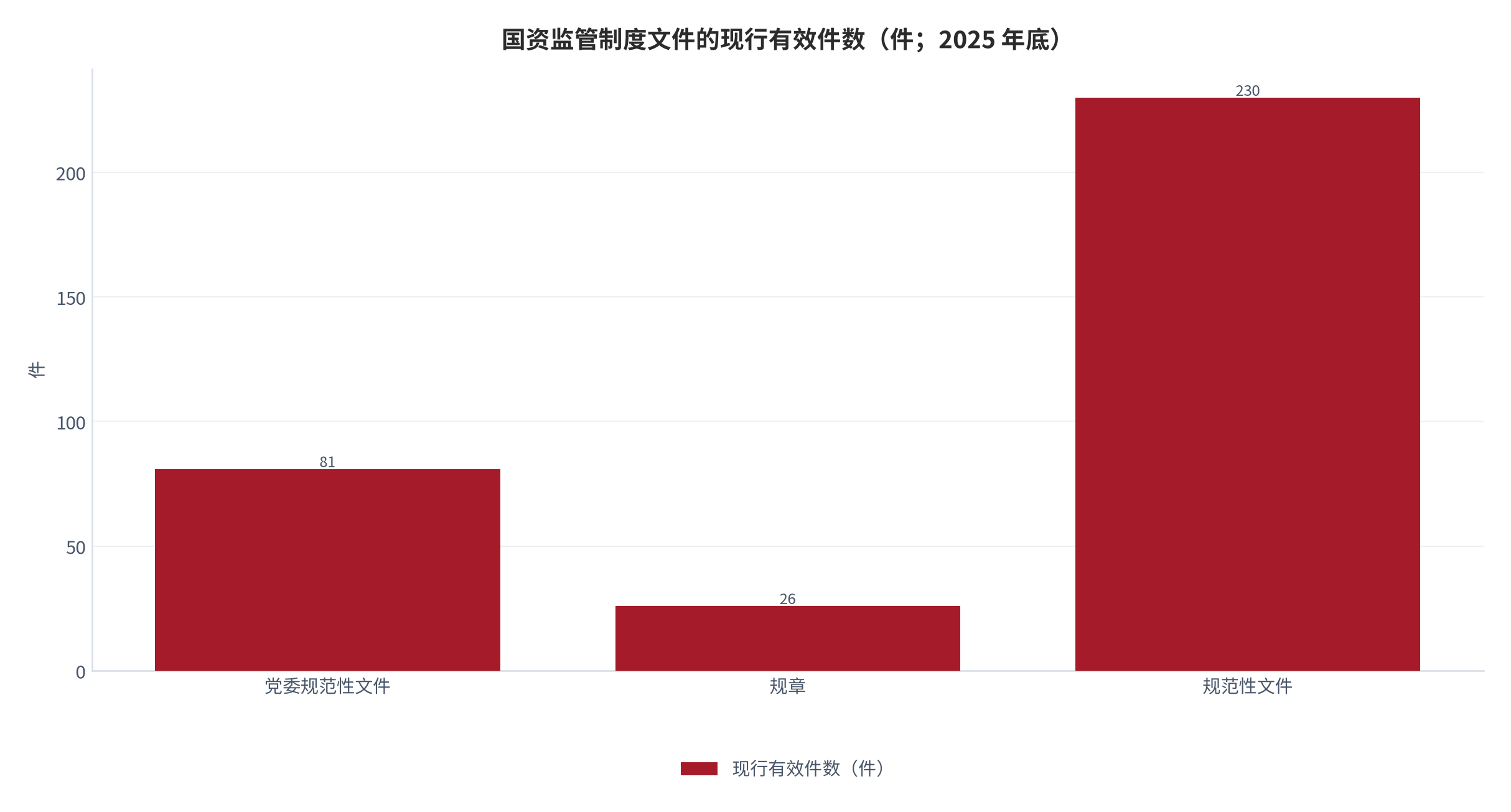 图 7：国资监管制度文件的现行有效件数（件；2025 年底）。党委规范性文件 81 件、规章 26 件、规范性文件 230 件，三类合计 337 件。资料来源：国务院国资委 2025 年法治建设工作情况报告 [6]，合计为测算 [17]。