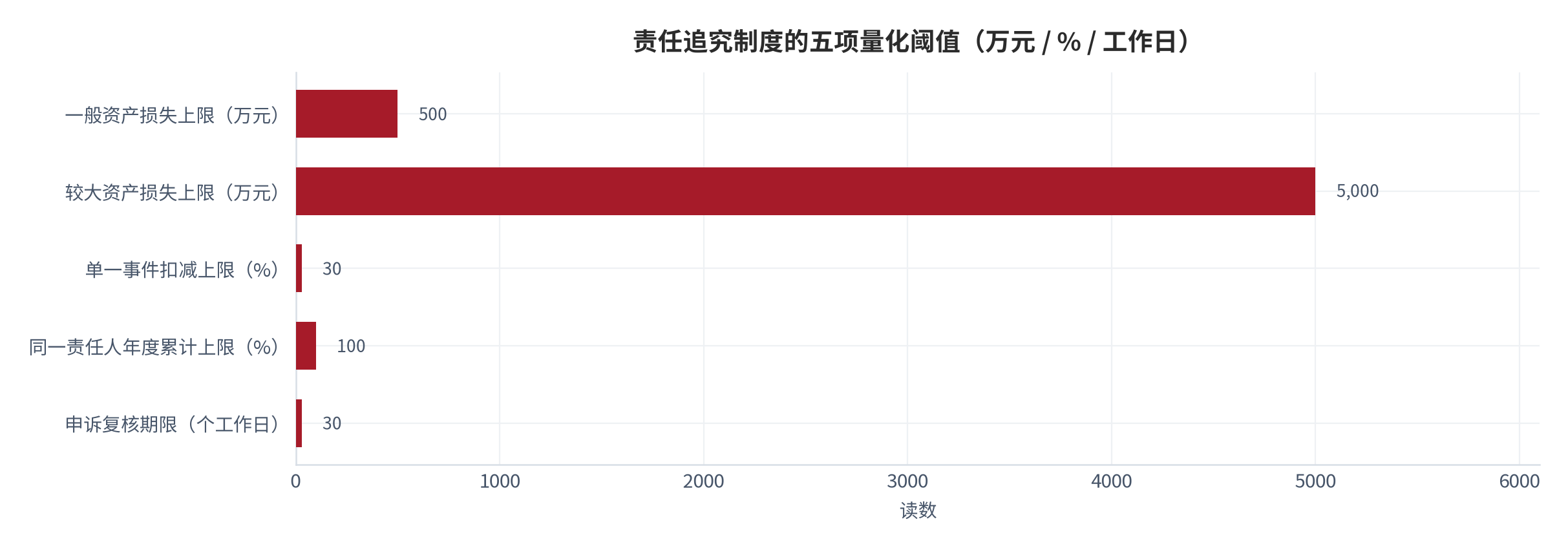 图 6：责任追究制度的五项量化阈值（万元 / % / 工作日）。一般资产损失上限 500 万元、较大资产损失上限 5000 万元、单一事件扣减上限 30%、同一责任人年度累计上限 100%、申诉复核期限 30 个工作日。资料来源：东莞市国资委（引述国务院国资委）答记者问 [7]。